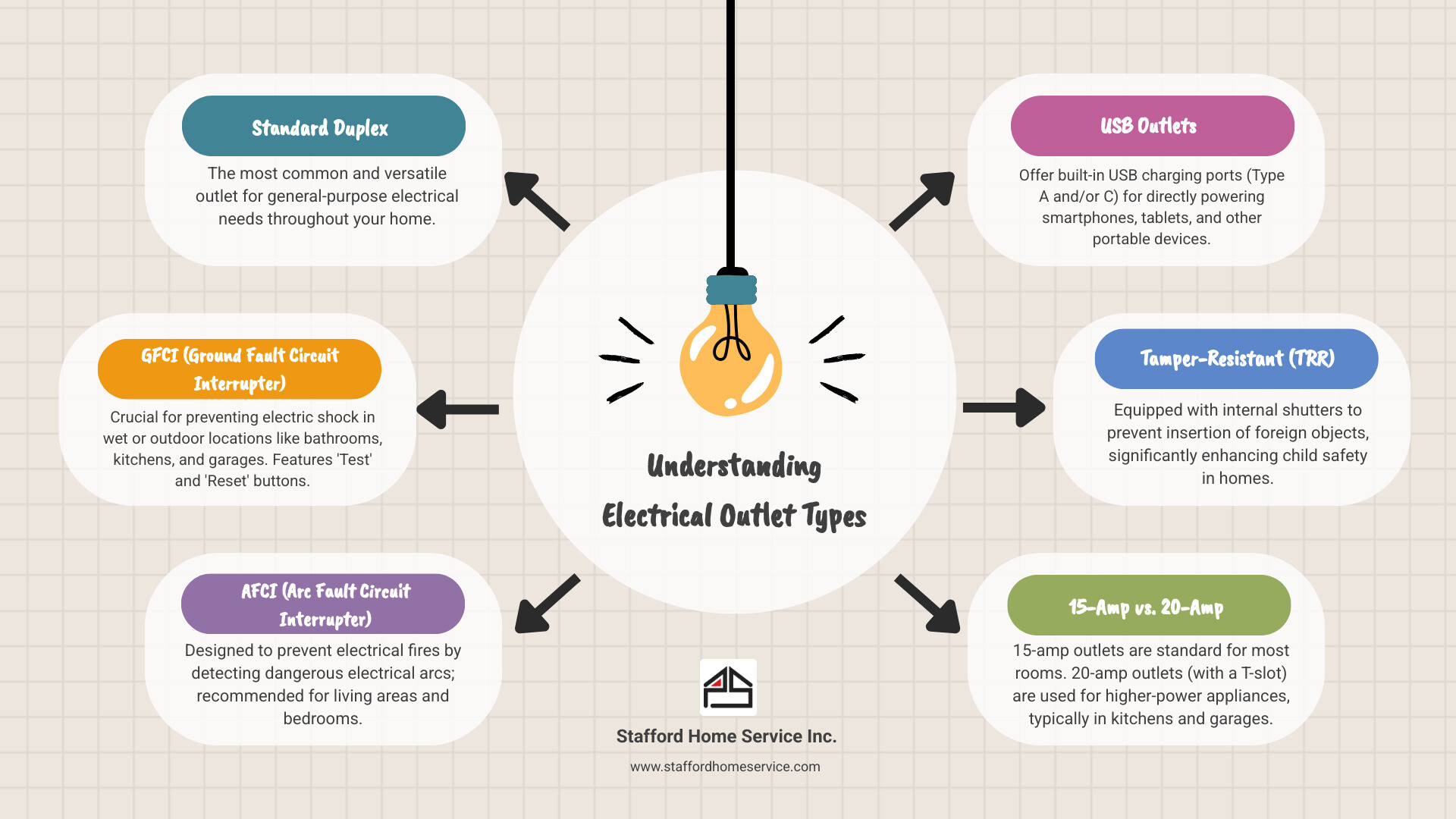 detailed infographic showing the four main types of electrical outlets: standard duplex outlets for general use, gfci outlets with test/reset buttons for wet locations like bathrooms and kitchens, afci outlets for arc fault protection in bedrooms and living areas, and usb outlets with built-in charging ports for modern device convenience - electrical outlet installation infographic brainstorm-6-items
