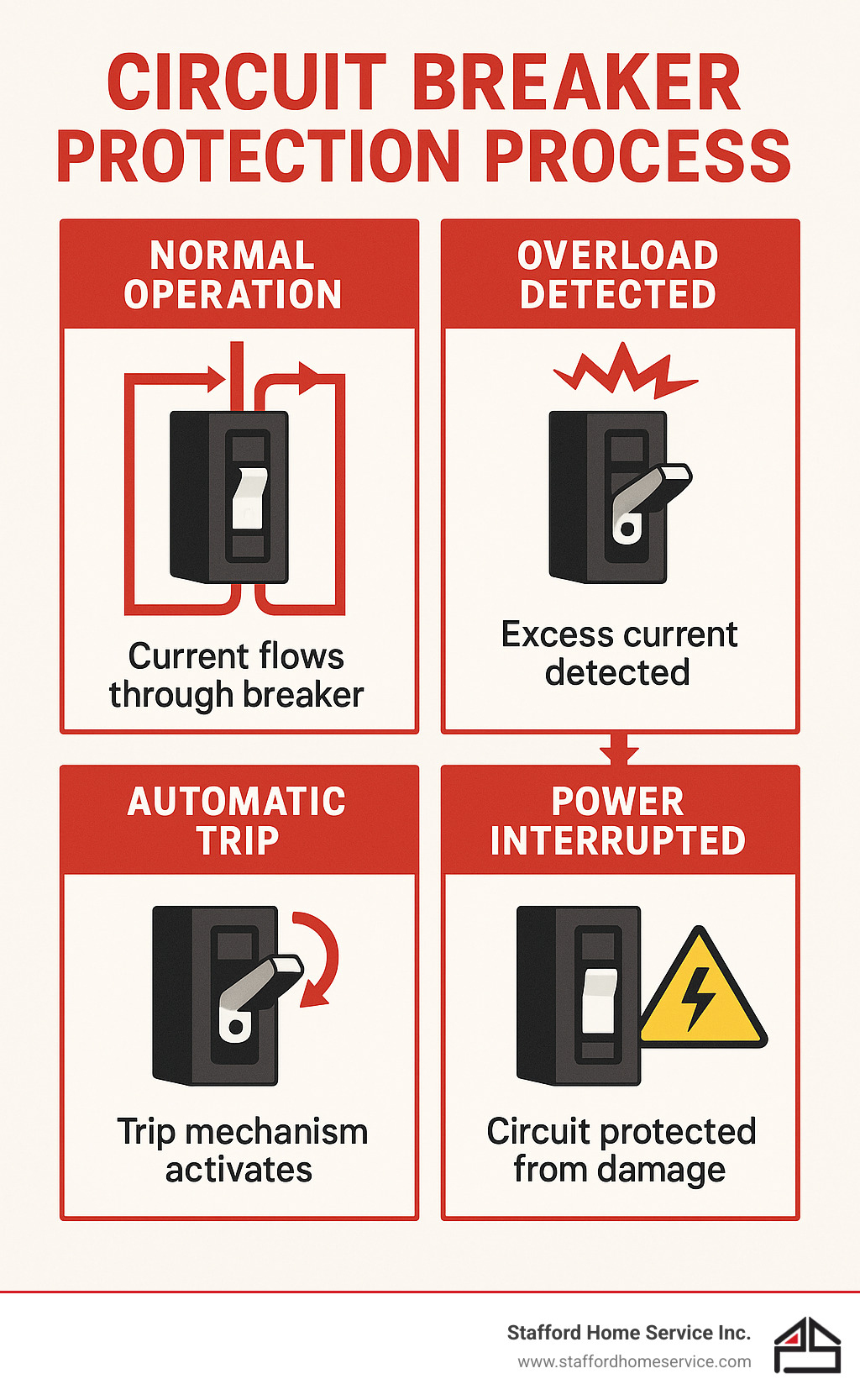 infographic showing the circuit breaker protection process: normal operation with current flowing through the breaker, overload condition detection, automatic trip mechanism activation, and power interruption to protect the circuit from damage - circuit breaker repair infographic 