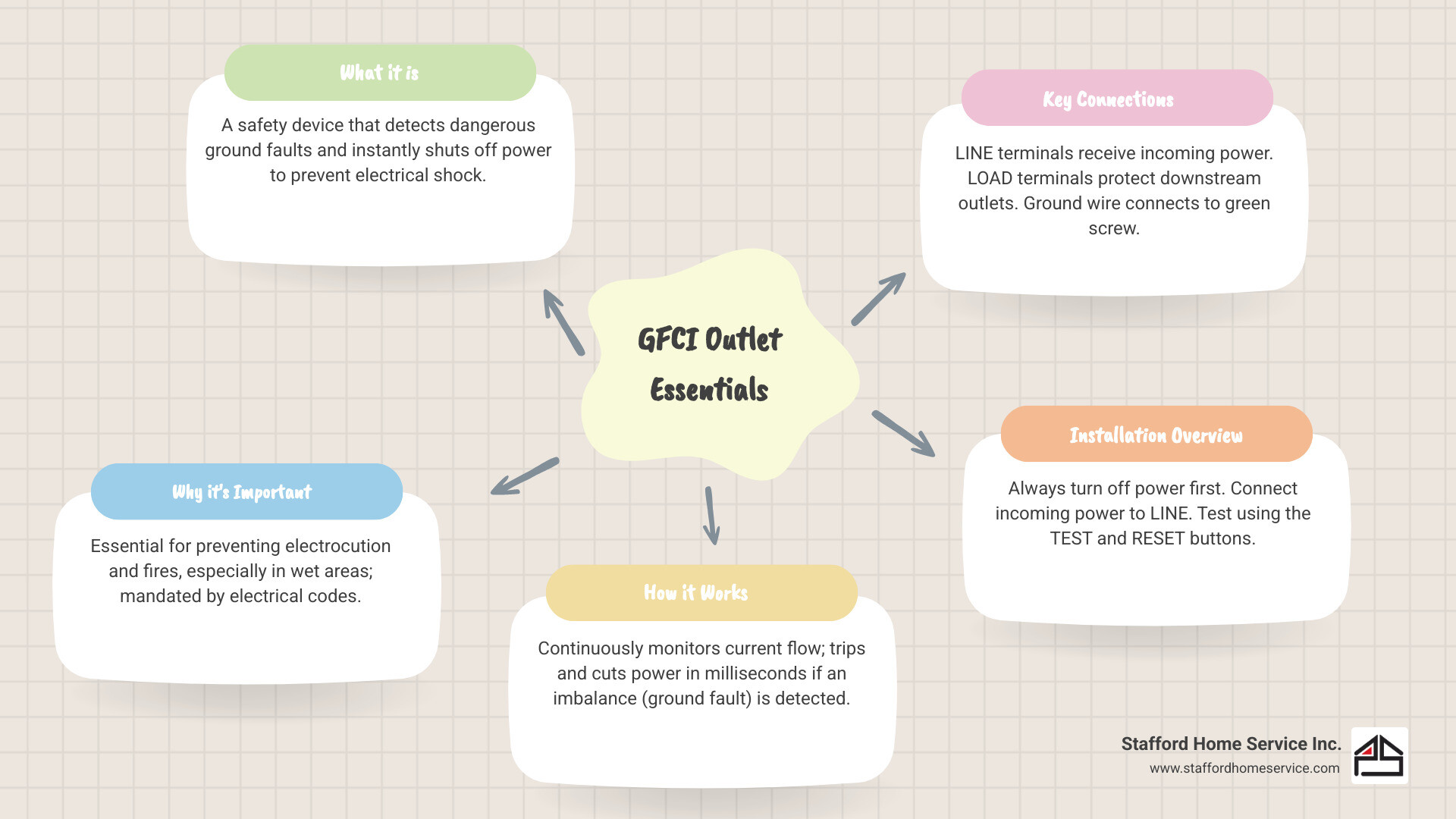 detailed infographic showing gfci outlet components including line and load terminals, ground fault detection mechanism, test and reset buttons, and wire connection points with step-by-step installation process - gfci outlet installation infographic mindmap-5-items