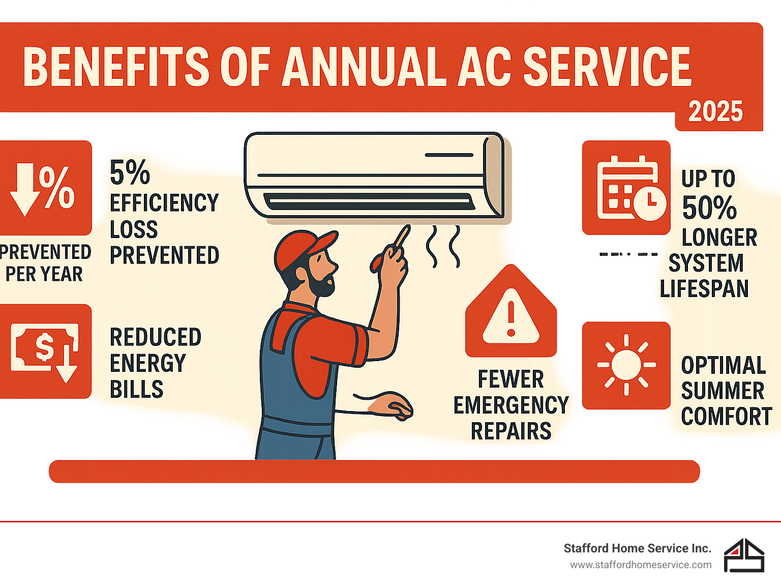 infographic showing the key benefits of annual ac service: 5% efficiency loss prevented per year, up to 50% longer system lifespan, reduced energy bills, fewer emergency repairs, improved air quality, and optimal summer comfort - ac annual service infographic 