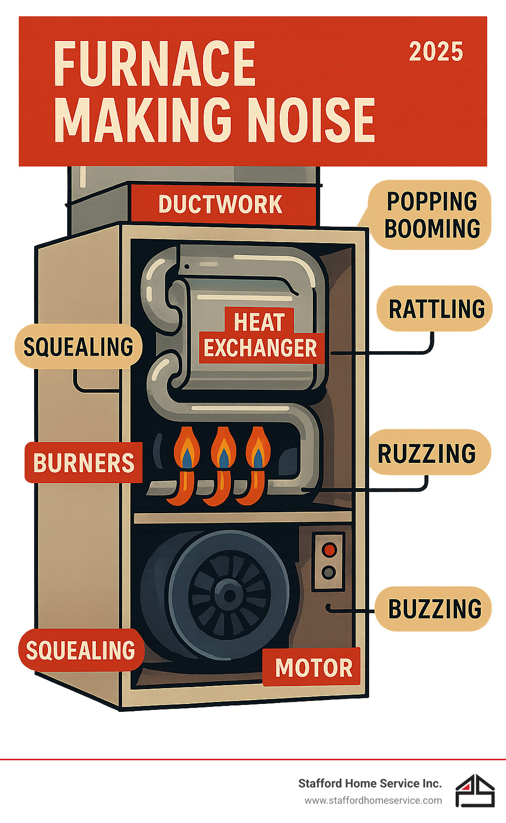 detailed infographic showing cross-section of residential furnace with labeled components including blower motor, burners, heat exchanger, ductwork, and common noise sources from each part - furnace making noise infographic 