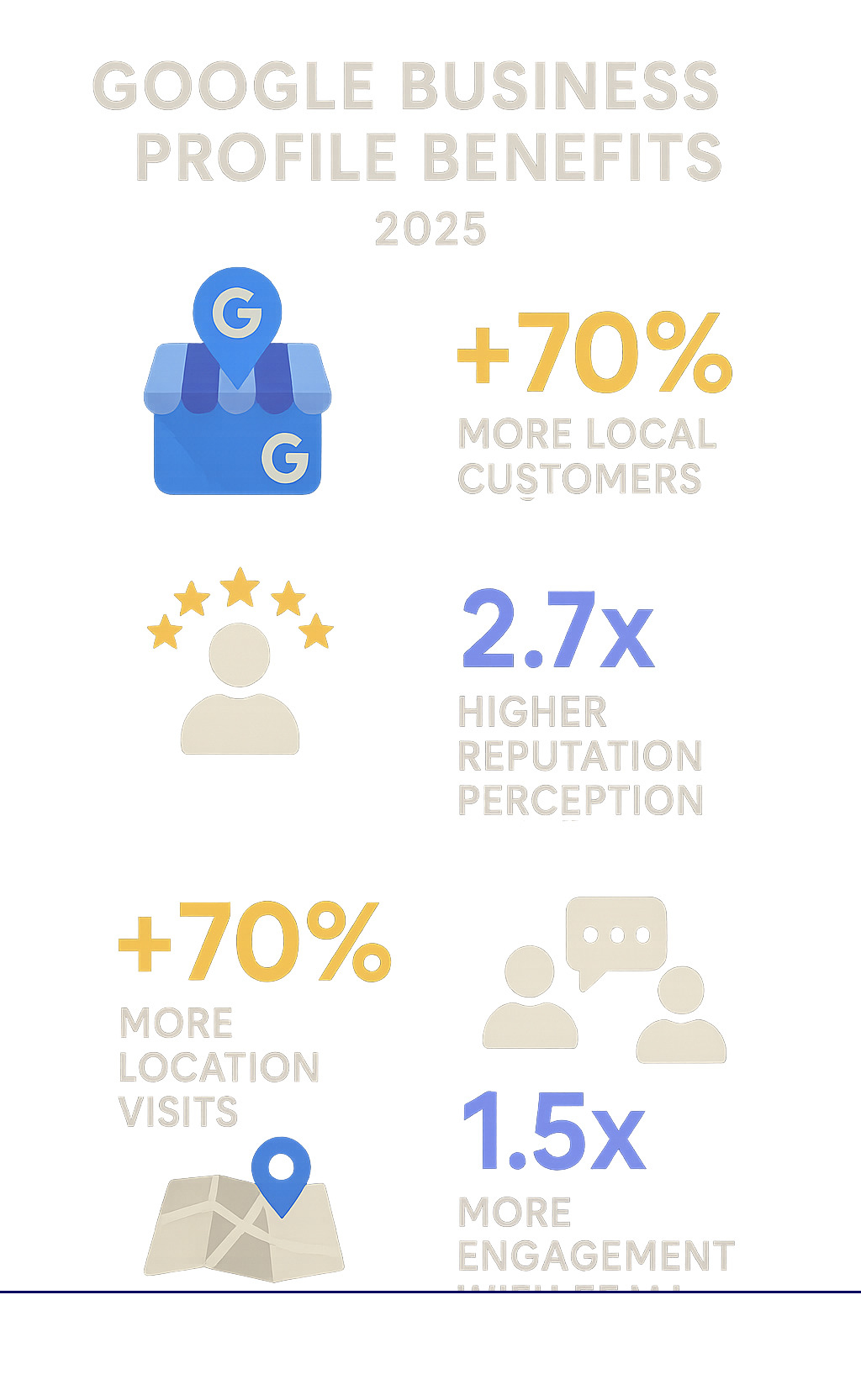 Infographic showing Google Business Profile benefits including 70% more local customer attraction, 2.7x higher reputation perception, 70% more location visits, and 1.5x more engagement with team management - how to manage google my business account infographic 