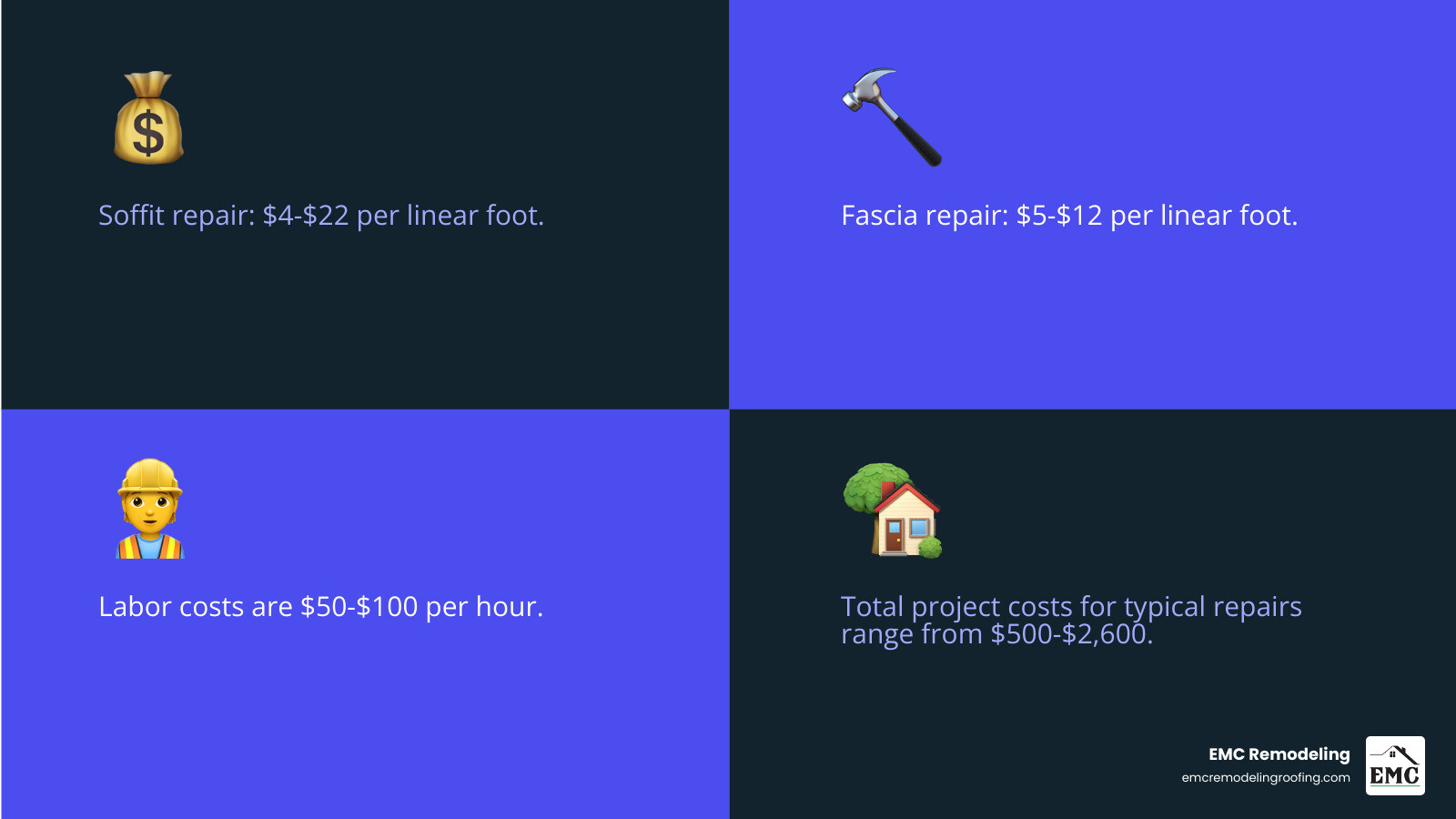 Comprehensive breakdown of roof eaves repair costs showing soffit at $4-22 per linear foot, fascia at $5-12 per linear foot, rafter tail repairs at $3-12 per board foot, with labor costs of $50-100 per hour and total project costs ranging from $500-2600 for typical repairs - roof eaves repair cost infographic 4_facts_emoji_blue