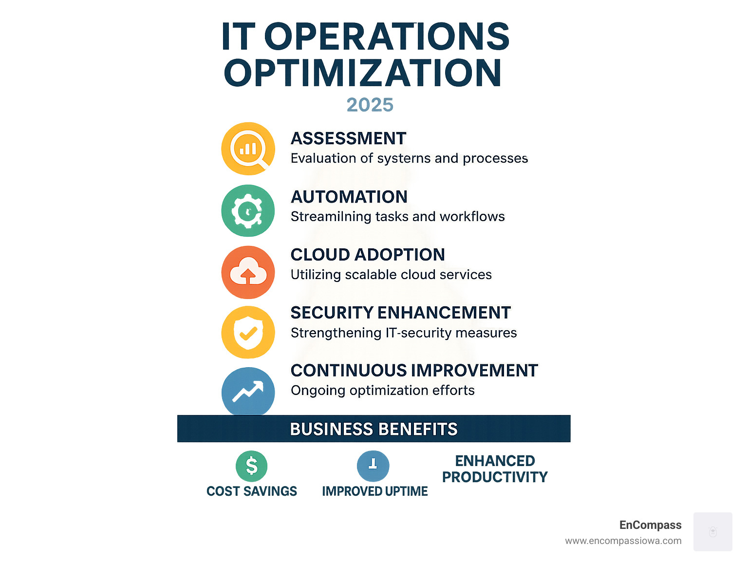 Infographic showing the core components of IT operations optimization including assessment, automation, cloud adoption, security improvement, and continuous improvement with corresponding business benefits like cost savings, improved uptime, and improved productivity - IT operations optimization infographic  Infographic showing the core components of IT operations optimization including assessment, automation, cloud adoption, security improvement, and continuous improvement with corresponding business benefits like cost savings, improved uptime, and improved productivity - IT operations optimization infographic
