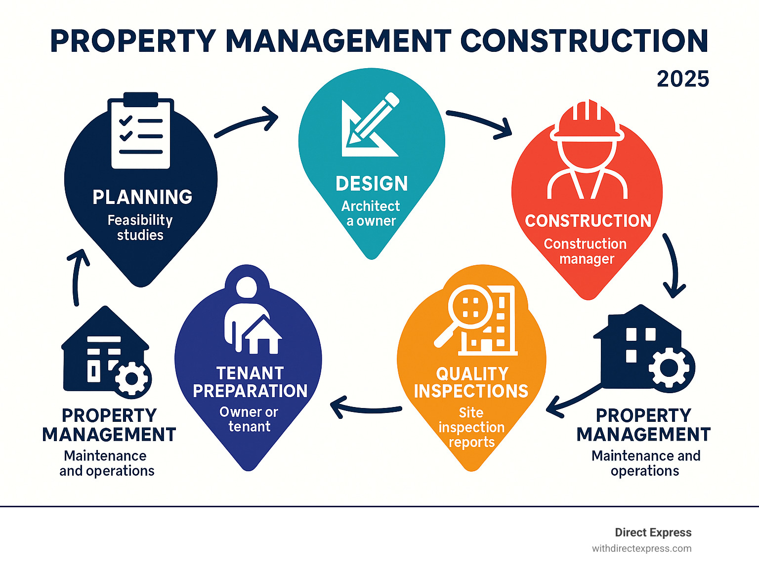 Comprehensive infographic showing the property management construction lifecycle from initial planning through design, construction oversight, quality inspections, tenant preparation, and ongoing property management, with key stakeholders and decision points clearly marked at each phase - property management construction infographic 