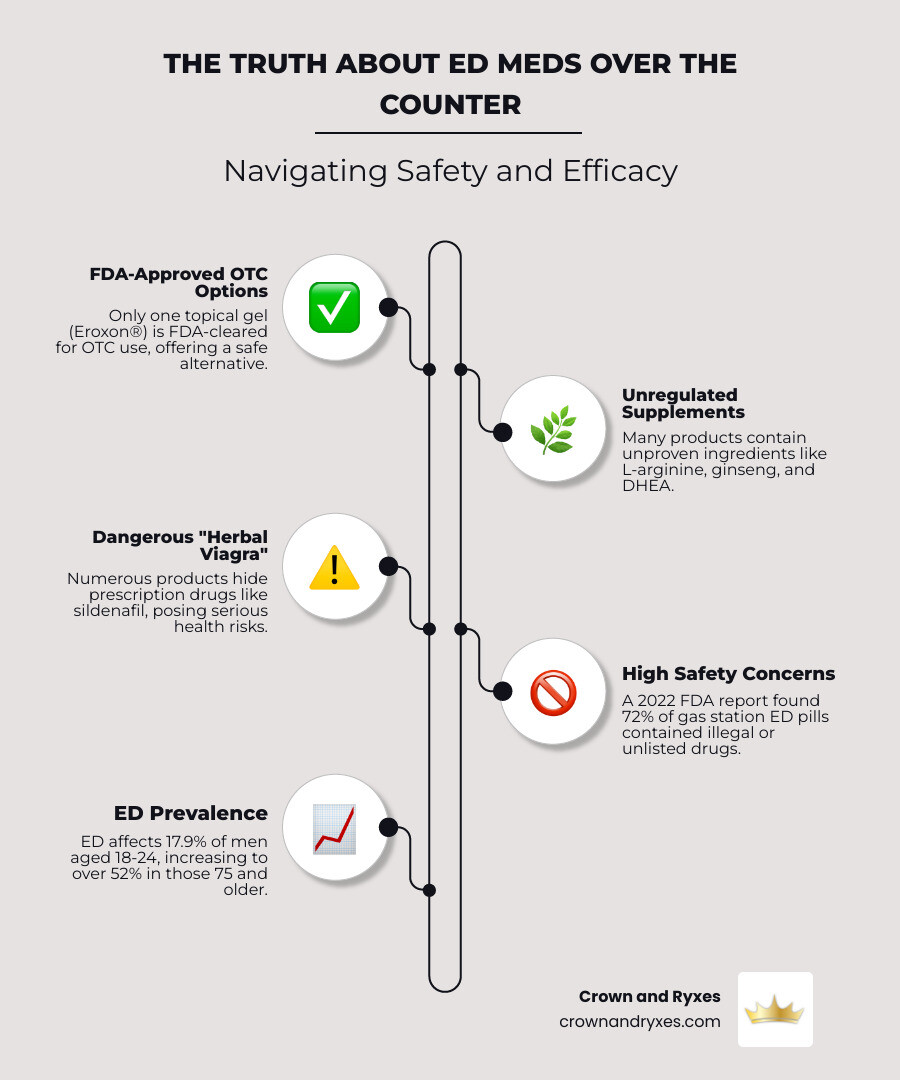 Infographic showing ED prevalence by age group in the US, from 17.9% in ages 18-24 increasing to 52.2% in ages 75+, with breakdown of FDA-approved vs unregulated OTC options - ed meds over the counter infographic infographic-line-5-steps-neat_beige Infographic showing ED prevalence by age group in the US, from 17.9% in ages 18-24 increasing to 52.2% in ages 75+, with breakdown of FDA-approved vs unregulated OTC options - ed meds over the counter infographic infographic-line-5-steps-neat_beige
