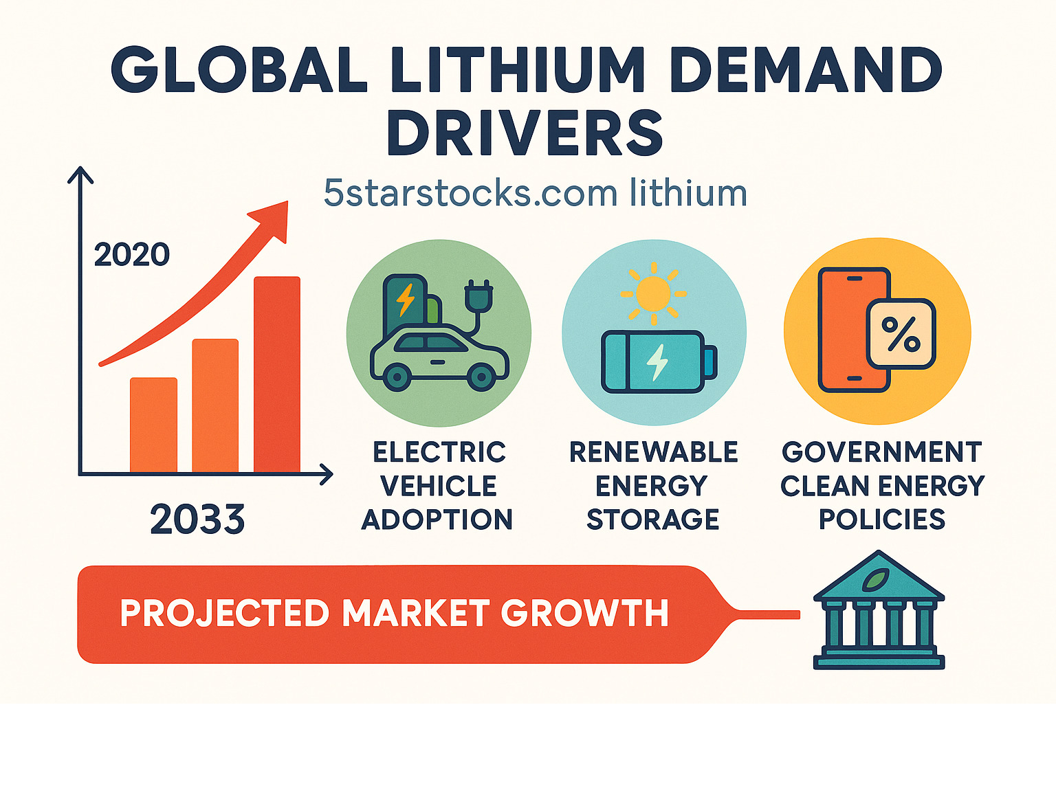 Infographic showing global lithium demand drivers from 2020-2030, including electric vehicle adoption rates, renewable energy storage growth, consumer electronics expansion, and government clean energy policies with projected market size increases - 5starsstocks.com lithium infographic 