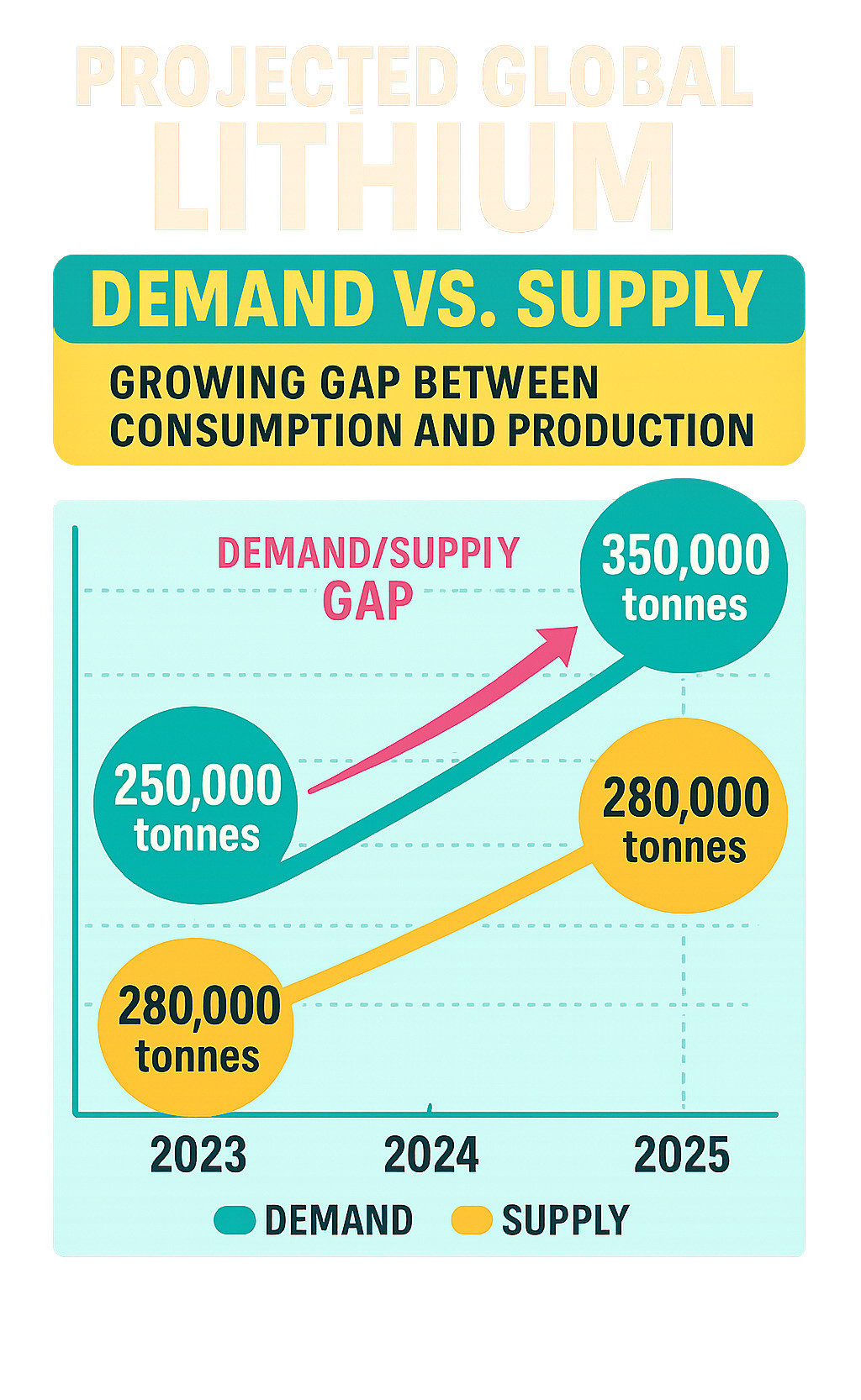 Infographic showing projected global lithium demand versus supply from 2023 to 2025, highlighting the growing gap between consumption needs and production capacity with specific tonnage numbers and demand/supply ratios - 5starsstocks.com lithium infographic 