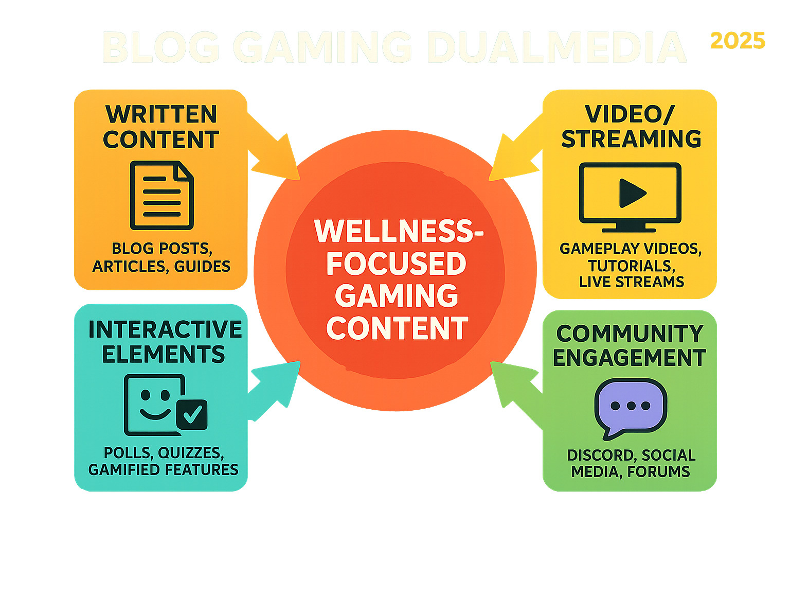Infographic showing the four core pillars of blog gaming dualmedia: Written Content (blog posts, articles, guides), Video/Streaming (gameplay videos, tutorials, live streams), Interactive Elements (polls, quizzes, gamified features), and Community Engagement (Discord, social media, forums) all connected around a central hub labeled "Wellness-Focused Gaming Content" - blog gaming dualmedia infographic 