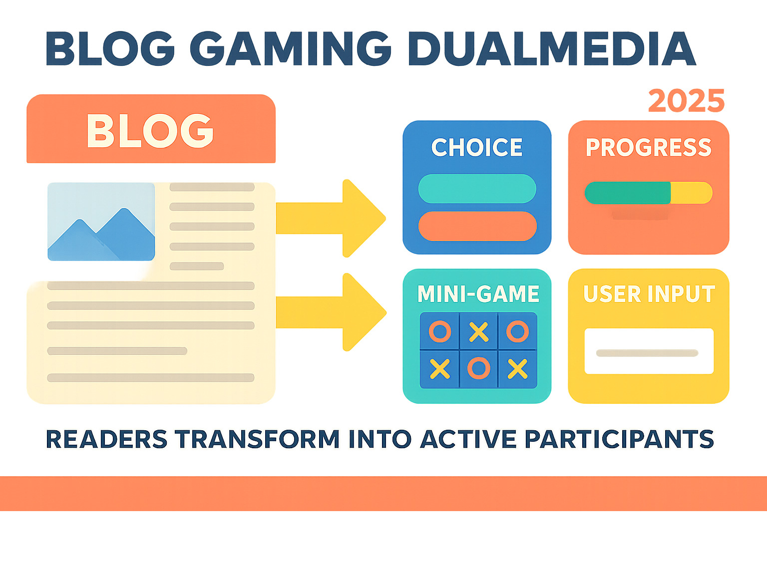 Infographic showing blog gaming dualmedia concept with a traditional blog post on the left side containing text and images, connected by interactive arrows to gaming elements on the right side including choice buttons, progress bars, mini-games, and user input fields, demonstrating how readers transform into active participants - blog gaming dualmedia infographic 