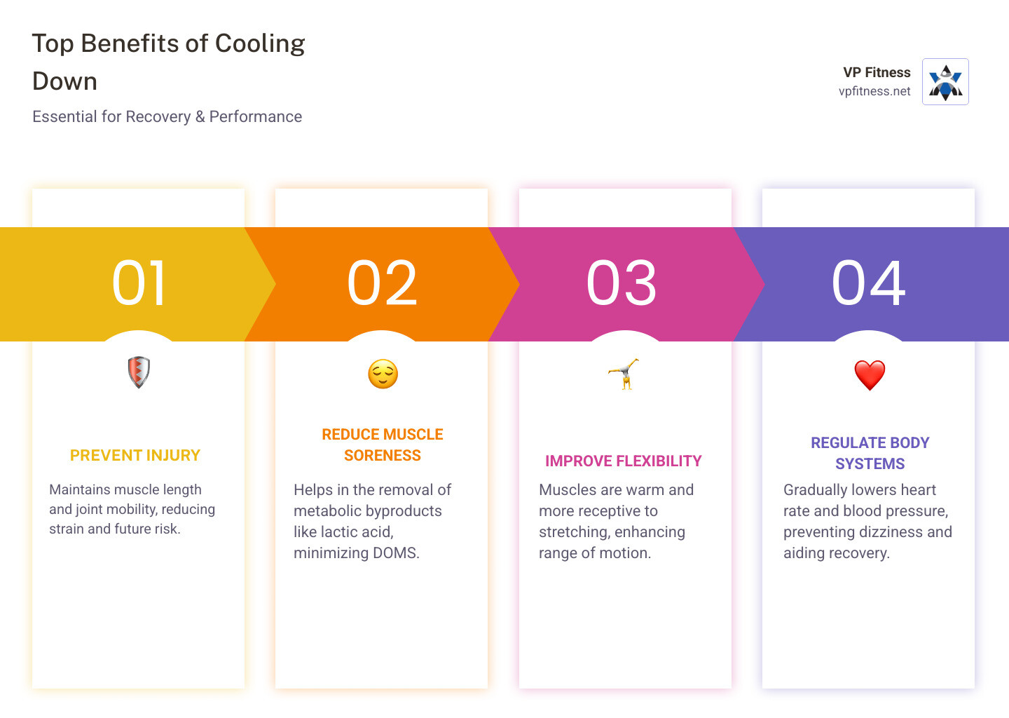 Infographic showing the top 5 benefits of cooling down after exercise: gradual heart rate reduction, improved flexibility, reduced muscle soreness, injury prevention, and improved recovery - Cool down stretches infographic pillar-4-steps Infographic showing the top 5 benefits of cooling down after exercise: gradual heart rate reduction, improved flexibility, reduced muscle soreness, injury prevention, and improved recovery - Cool down stretches infographic pillar-4-steps