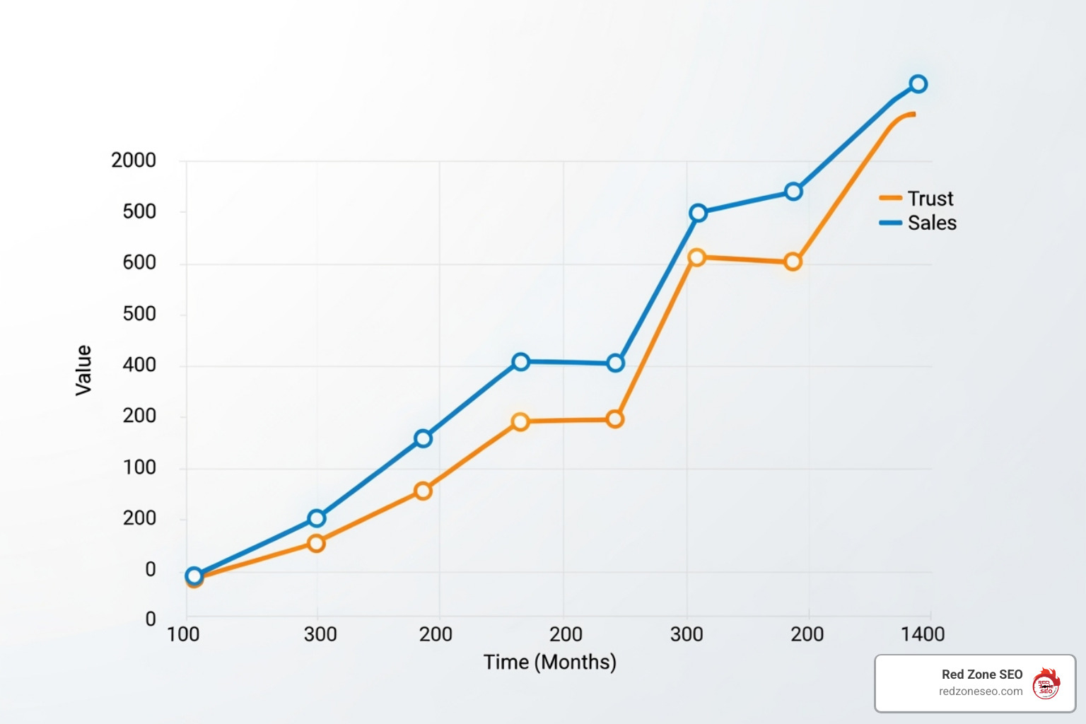 A graph showing rising trust and sales correlated with authority content - Authority building content