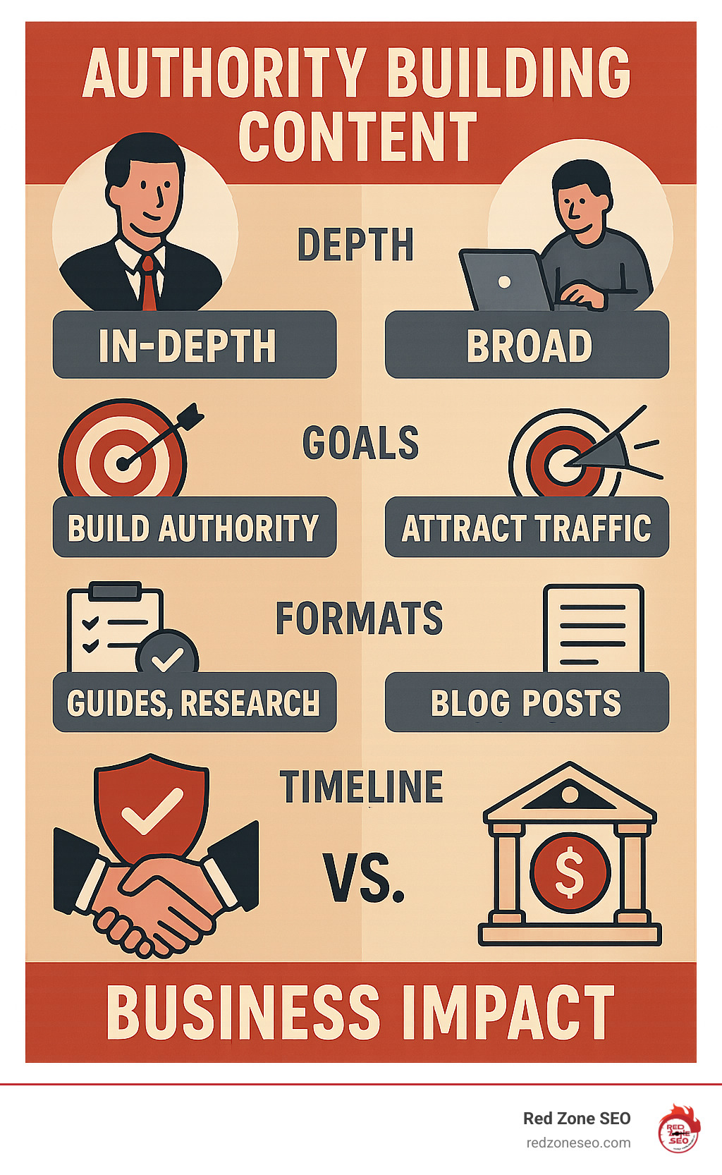 Comprehensive infographic comparing authority building content versus standard content marketing, showing differences in depth, goals, formats, timeline, and business impact with visual elements illustrating trust building and credibility establishment - Authority building content infographic 