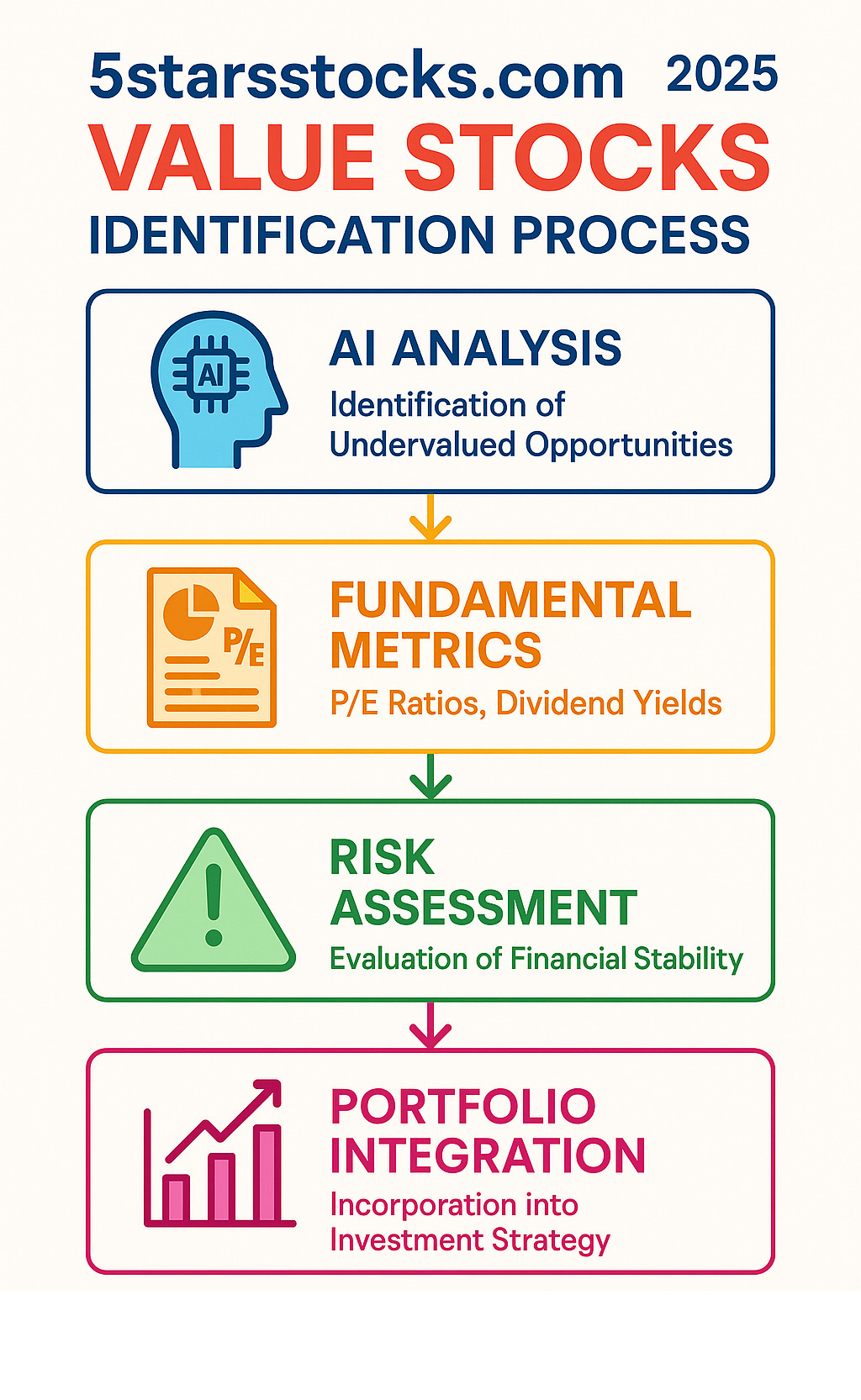 Comprehensive breakdown of value stock identification process showing AI analysis, fundamental metrics like P/E ratios and dividend yields, risk assessment criteria, and portfolio integration strategies -  5starsstocks.com value stocks infographic 