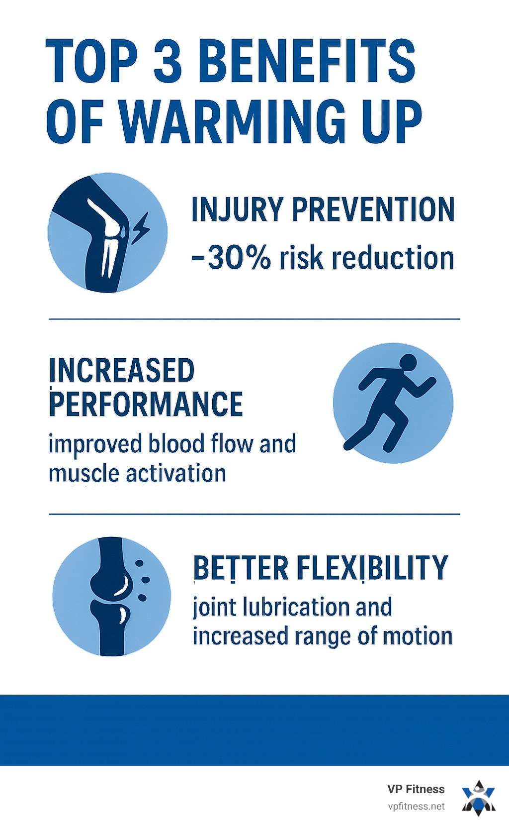 Infographic showing the top 3 benefits of warming up: Injury Prevention with 30% risk reduction, Increased Performance through improved blood flow and muscle activation, and Better Flexibility through joint lubrication and increased range of motion - Warm up routine infographic 