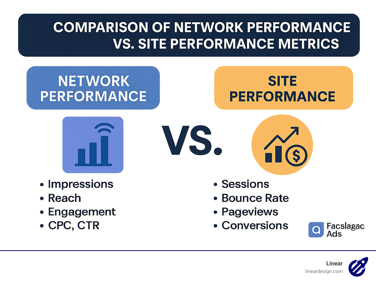 comparison of network performance vs. site performance metrics - facebook ads management services infographic 