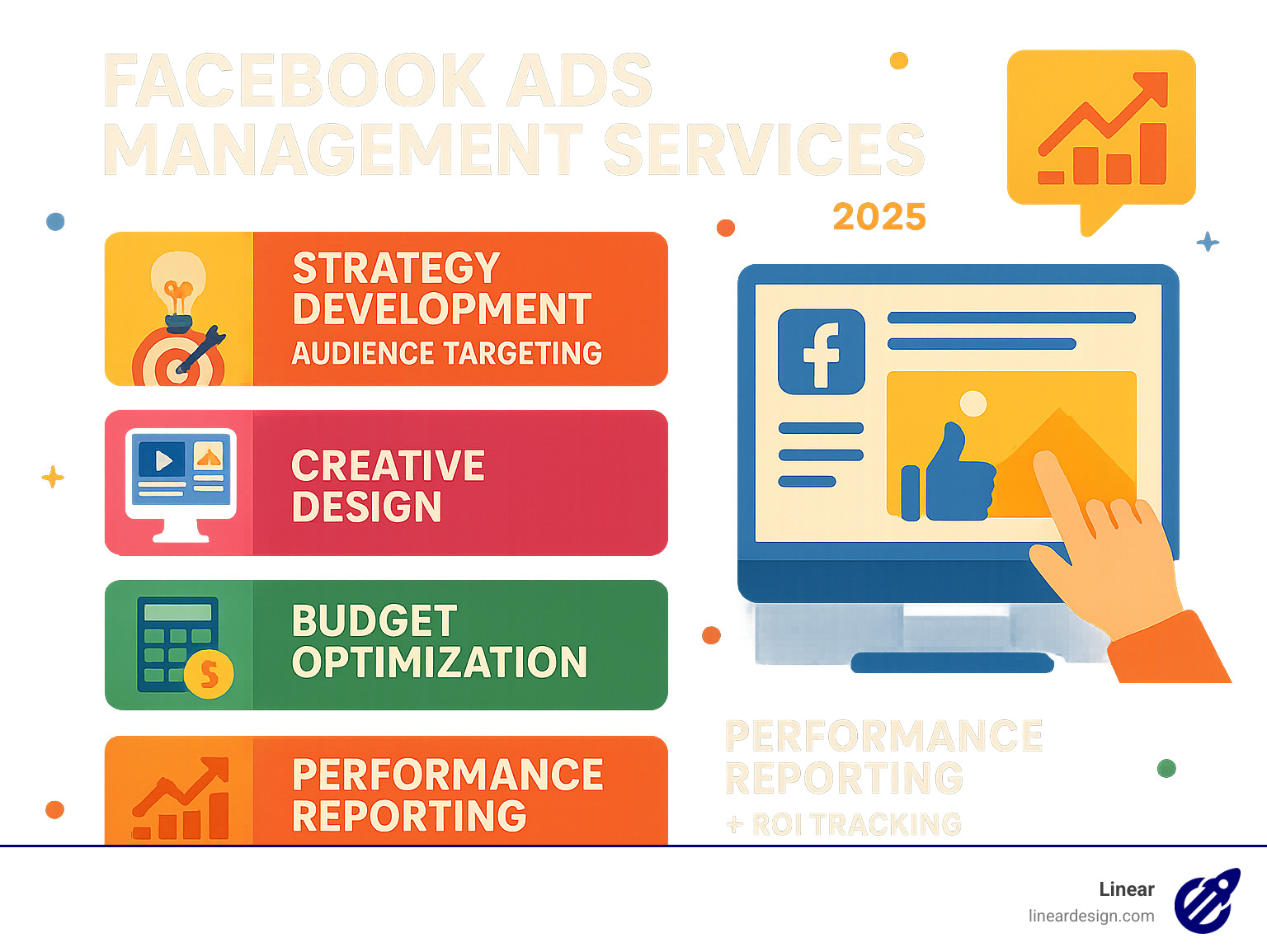 Comprehensive breakdown of Facebook ads management services including strategy development, audience targeting, creative design, budget optimization, and performance reporting with ROI tracking - facebook ads management services infographic 