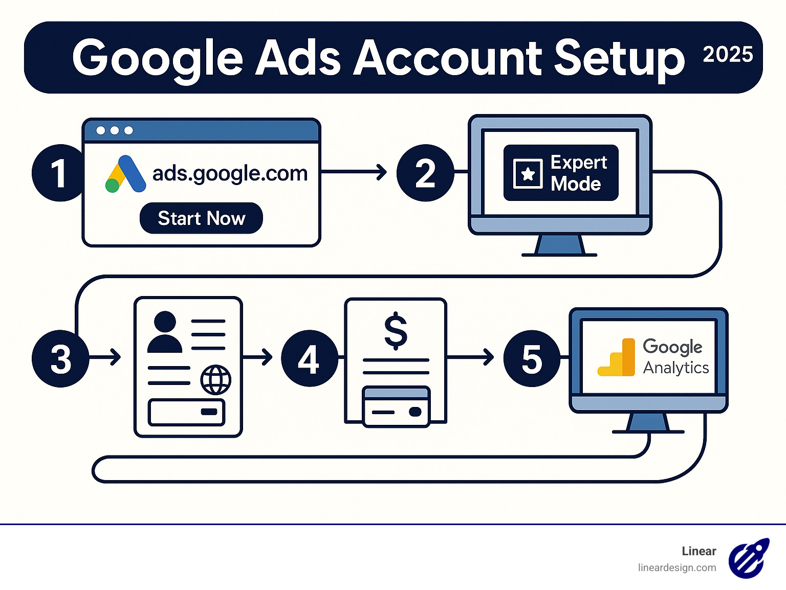 Step-by-step Google Ads account setup process showing the journey from visiting ads.google.com to having a fully configured account ready for campaign creation, including key decision points like switching to Expert Mode and setting up billing information - Google Ads account setup infographic 