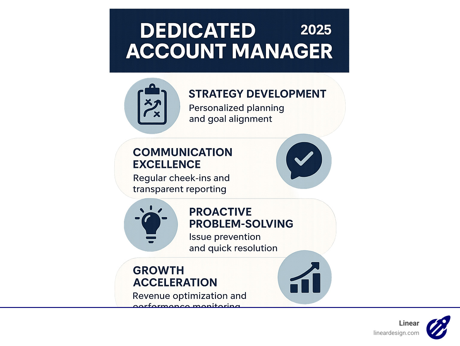 Infographic showing the four core functions of a dedicated account manager: Strategy Development with personalized planning and goal alignment, Communication Excellence with regular check-ins and transparent reporting, Proactive Problem-Solving with issue prevention and quick resolution, and Growth Acceleration with revenue optimization and performance monitoring - Dedicated account manager infographic 