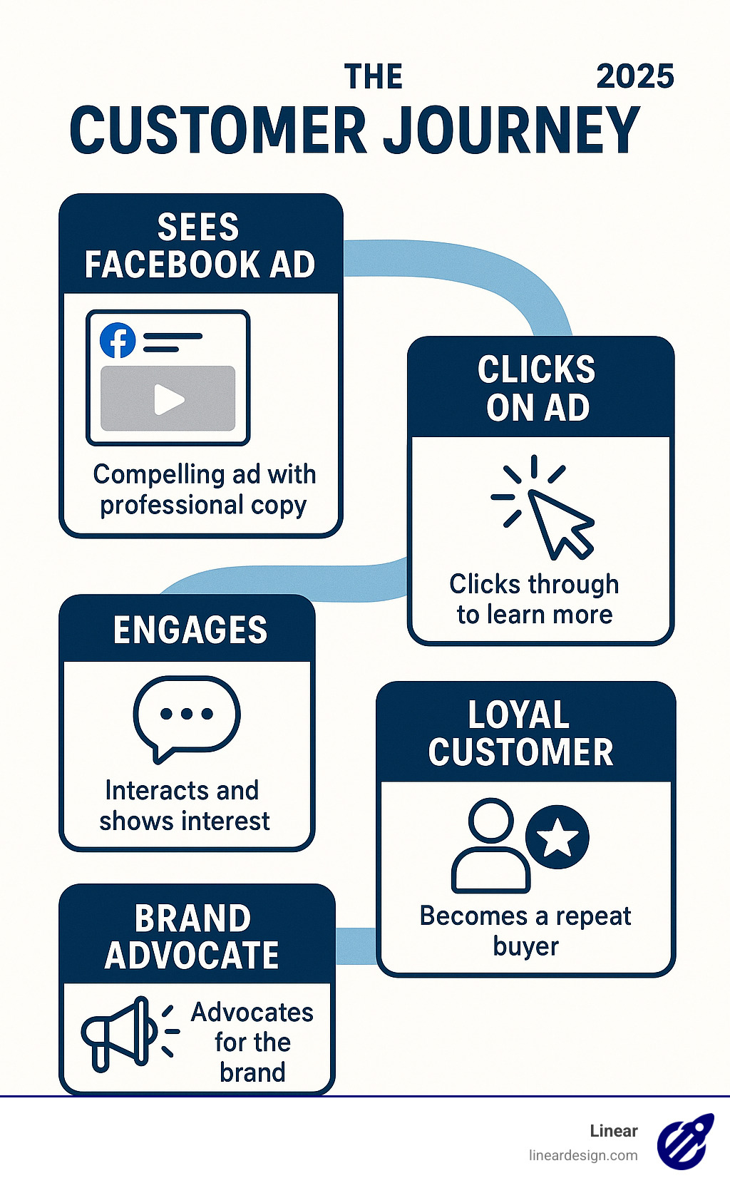 Infographic showing the customer journey from seeing a compelling Facebook ad with professional copy, through clicking and engaging, to becoming a loyal customer and brand advocate - facebook ad copywriting service infographic 