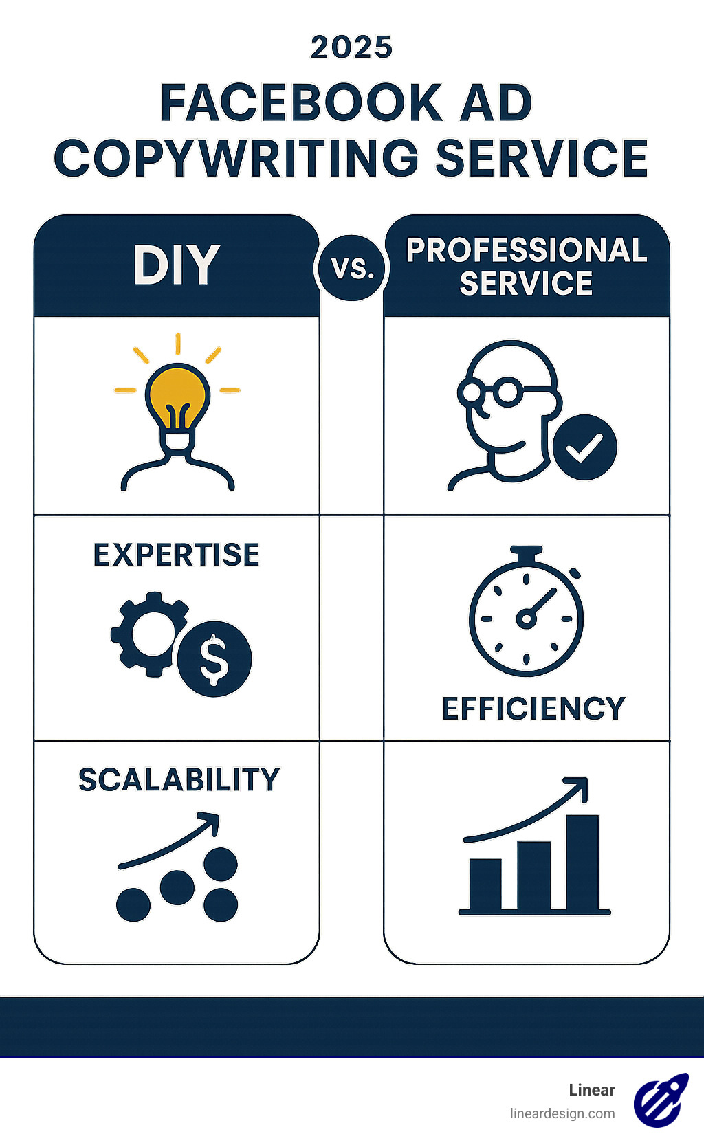 Infographic comparing the DIY approach to partnering with a professional service like Linear. - facebook ad copywriting service infographic 