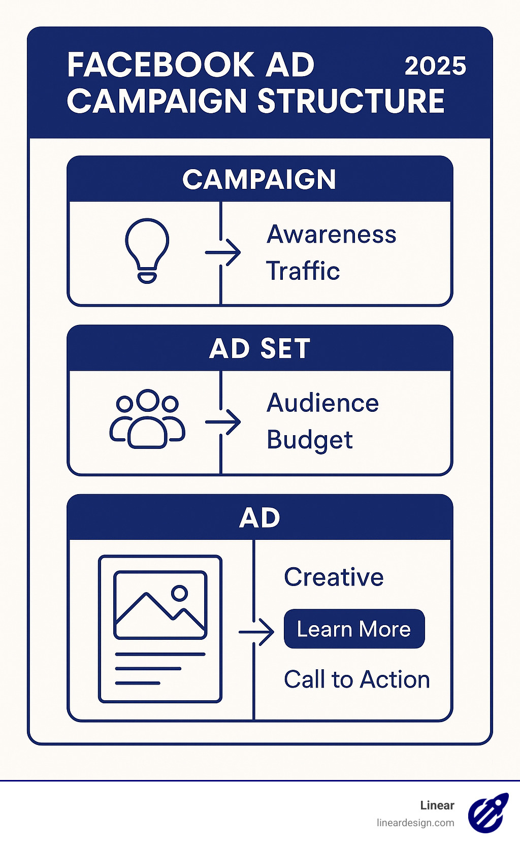 Infographic showing Facebook Ad Campaign structure with three levels: Campaign level showing different objectives like Awareness and Traffic, Ad Set level displaying audience targeting and budget settings, and Ad level featuring creative elements and call-to-action buttons - facebook ad manager service infographic 