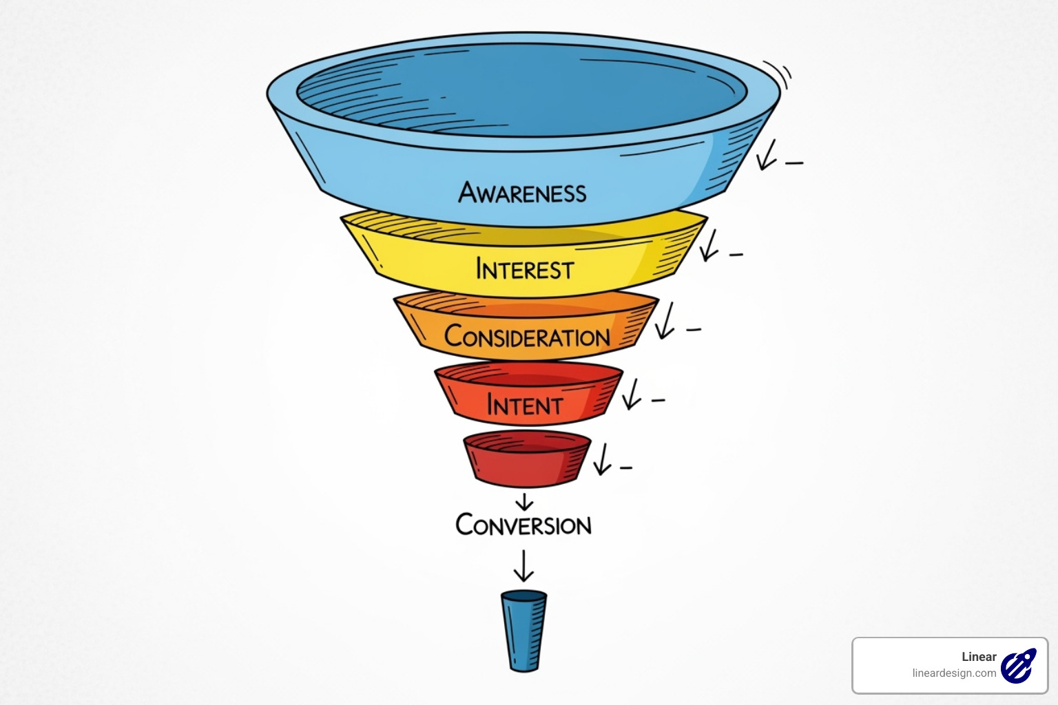 The different stages of a sales funnel, from a wide top (awareness) to a narrow bottom (conversion) - sales funnels agency