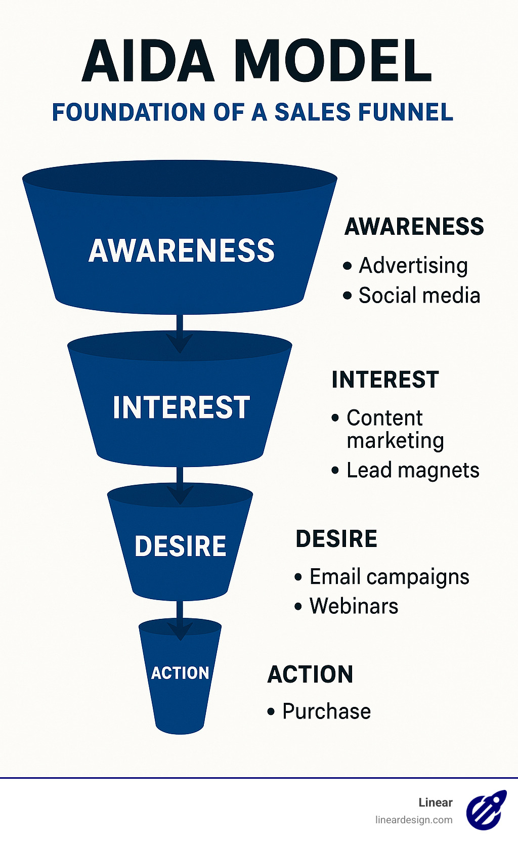 Detailed infographic showing the AIDA model (Awareness, Interest, Desire, Action) as the foundation of a sales funnel, with arrows flowing from top to bottom, showing how prospects move through each stage with specific tactics and touchpoints at each level - sales funnels agency infographic 