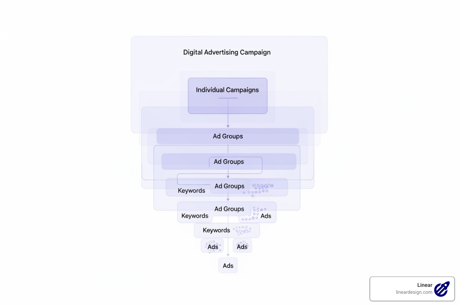 structure of a campaign, from campaign level down to ad groups, keywords, and ads - what is ppc advertising