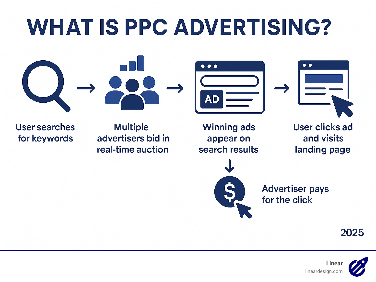 Infographic showing the PPC process: User searches for keywords, multiple advertisers bid in real-time auction, winning ads appear on search results, user clicks ad and visits landing page, advertiser pays for the click - what is ppc advertising infographic 