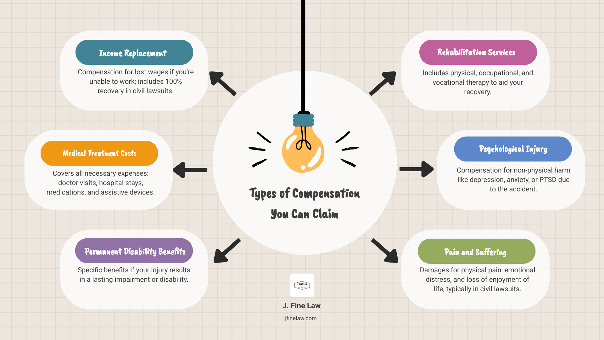 Infographic detailing types of workplace injury compensation: Income Replacement, Medical Treatment, Permanent Disability Benefits, Rehabilitation Services, Psychological Injury Support, Home Assistance, and Pension Fund Loss - workplace accident law firm infographic brainstorm-6-items