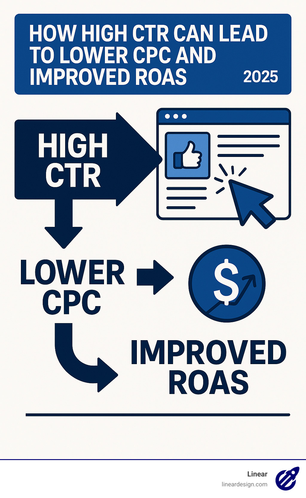 Infographic demonstrating how high CTR can lead to lower CPC and improved ROAS - facebook ads ctr infographic 