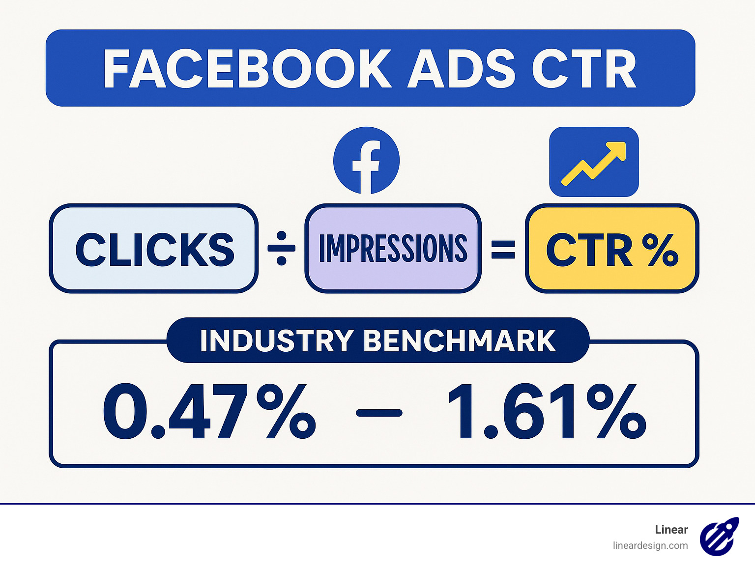 Infographic showing Facebook Ads CTR calculation formula with clicks divided by impressions equals CTR percentage, along with industry benchmark ranges from 0.47% to 1.61% - facebook ads ctr infographic 