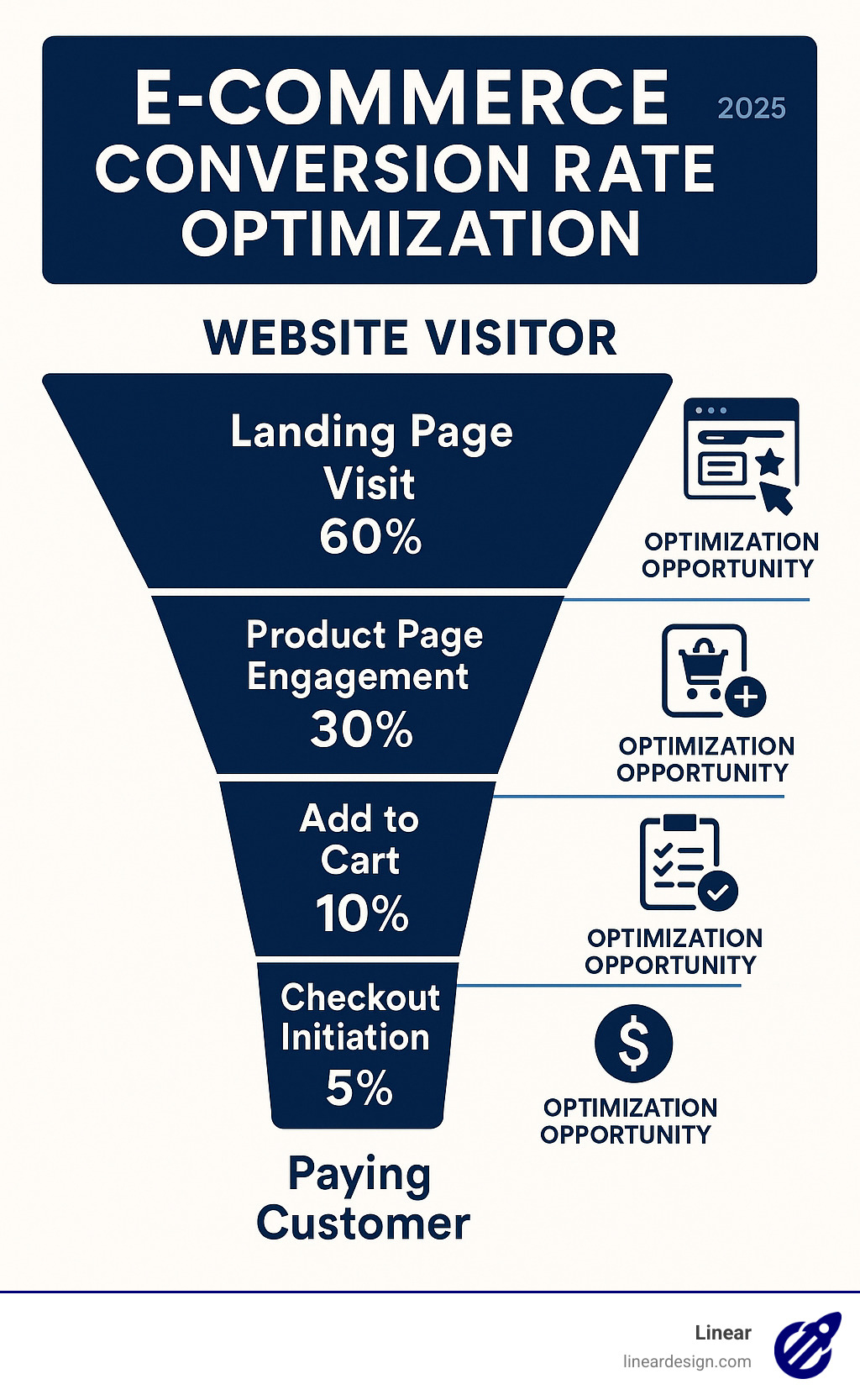 Detailed infographic showing the e-commerce CRO funnel from website visitor to paying customer, including stages like landing page visit, product page engagement, add to cart, checkout initiation, and purchase completion, with conversion rate percentages at each stage and optimization opportunities highlighted - e-commerce conversion rate optimization infographic 
