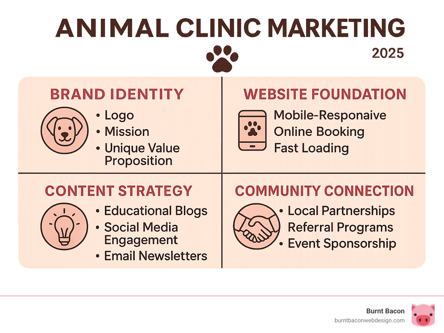 Comprehensive infographic showing the four pillars of successful animal clinic marketing: Brand Identity (logo, mission, unique value proposition), Website Foundation (mobile-responsive design, online booking, fast loading), Content Strategy (educational blogs, social media engagement, email newsletters), and Community Connection (local partnerships, referral programs, event sponsorship) - animal clinic marketing infographic 