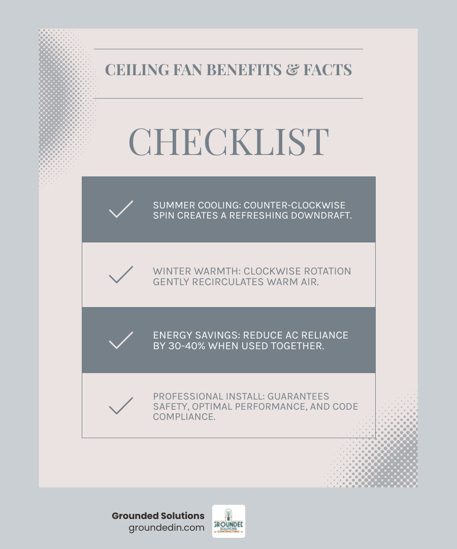 Infographic showing ceiling fan benefits: summer cooling with counterclockwise rotation pushing air down, winter warmth circulation with clockwise rotation pulling air up, energy savings of 30-40% when used with AC, proper installation height of 7-9 feet from floor, and professional installation ensuring safety and optimal performance - Ceiling Fan Installation Indianapolis infographic checklist-light-blue-grey