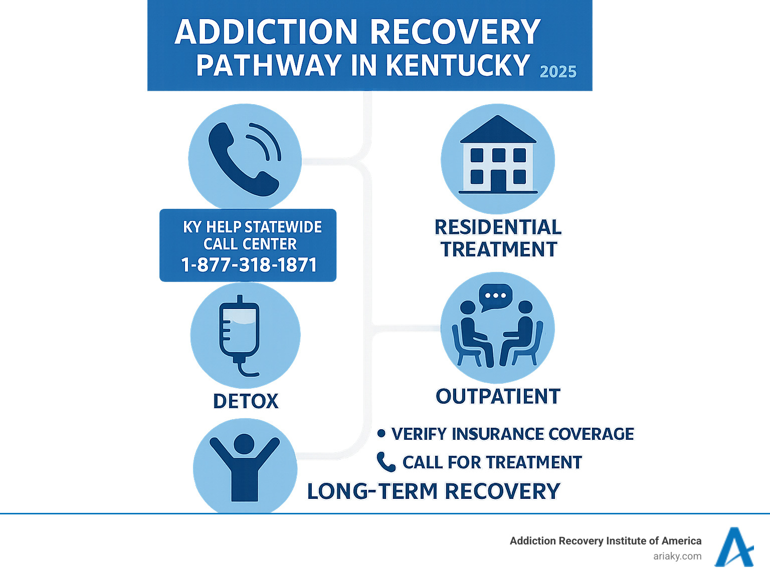 Comprehensive infographic showing the complete addiction recovery pathway in Kentucky, from initial crisis call through detox, residential treatment, outpatient programs, and long-term recovery support, with contact numbers for immediate help and insurance verification steps - rehab centers in kentucky infographic 