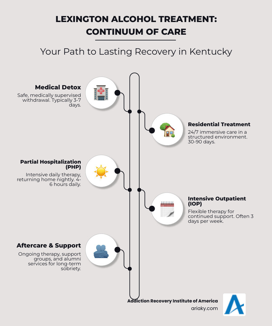 Comprehensive infographic showing the alcohol treatment continuum in Lexington KY, including detox (3-7 days with medical supervision), residential treatment (30-90 days with 24/7 care), partial hospitalization (4-6 hours daily), intensive outpatient (3 days per week), and aftercare support services, with insurance coverage options and local resources - Lexington alcohol treatment infographic infographic-line-5-steps-neat_beige