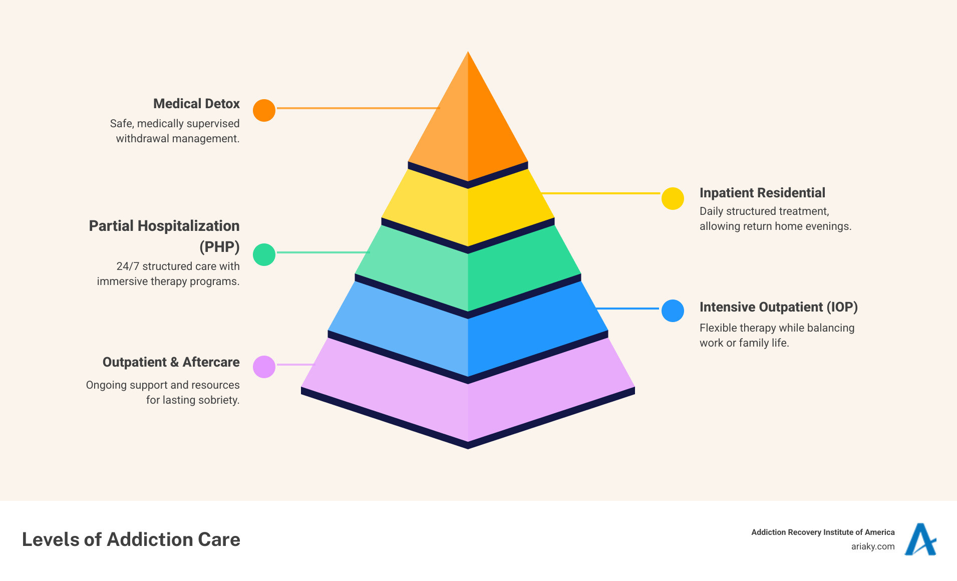 Comprehensive overview of addiction treatment levels of care available in Morehead Kentucky, showing the continuum from medical detox through inpatient residential treatment to outpatient programs including PHP IOP and standard outpatient, with insurance verification and aftercare support services - drug rehab morehead ky infographic pyramid-hierarchy-5-steps