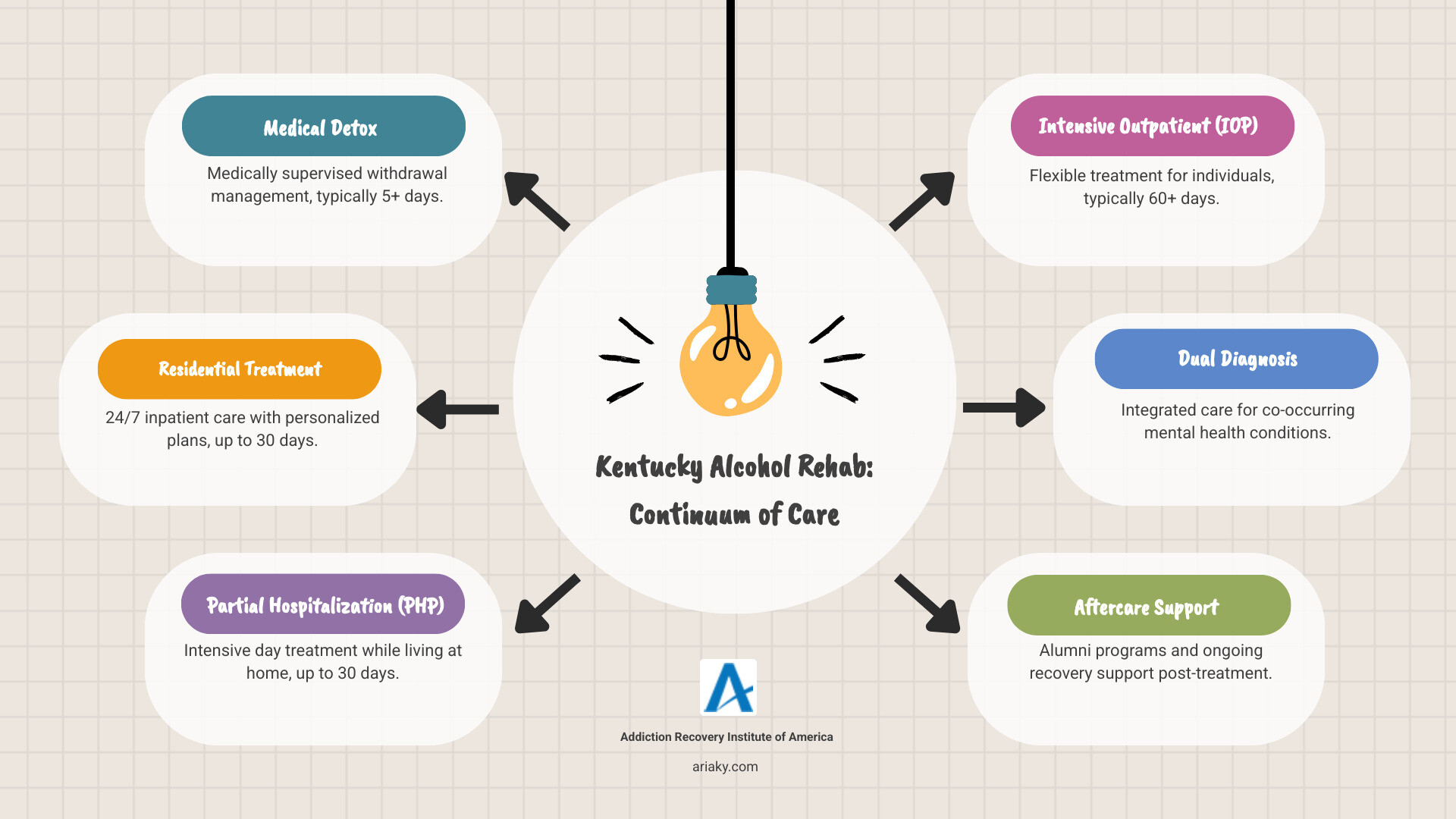 Infographic showing Kentucky alcohol rehab treatment continuum from medical detox through residential treatment, partial hospitalization, intensive outpatient programs, and aftercare support with typical durations and services for each level - Alcohol rehab Kentucky infographic brainstorm-6-items