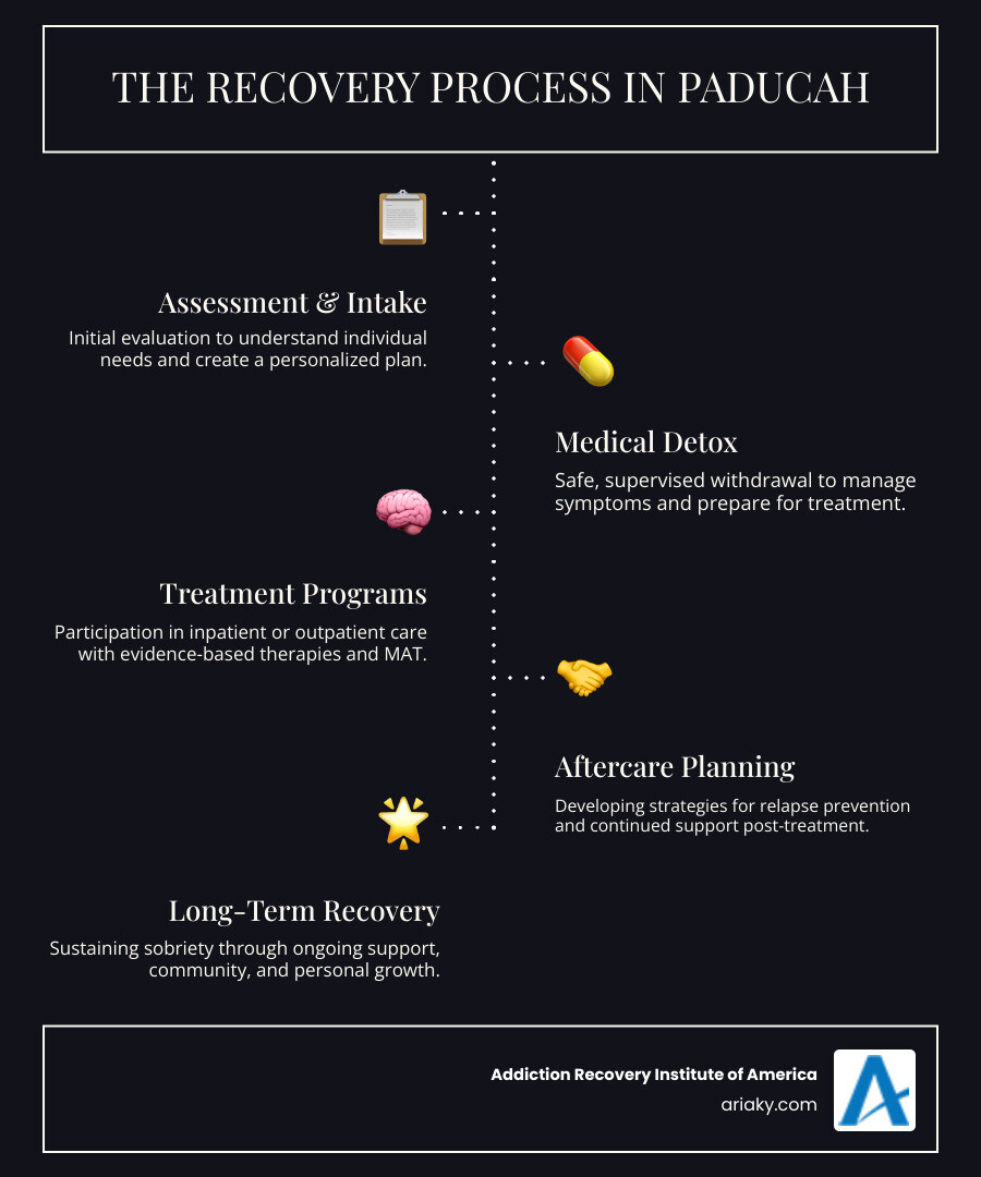 Comprehensive infographic showing the addiction recovery process in Paducah, Kentucky, including assessment and intake, medical detox if needed, inpatient or outpatient treatment selection, evidence-based therapy participation, medication-assisted treatment when appropriate, aftercare planning, and long-term recovery support, with icons representing each step and success statistics - drug rehab paducah infographic infographic-line-5-steps-dark