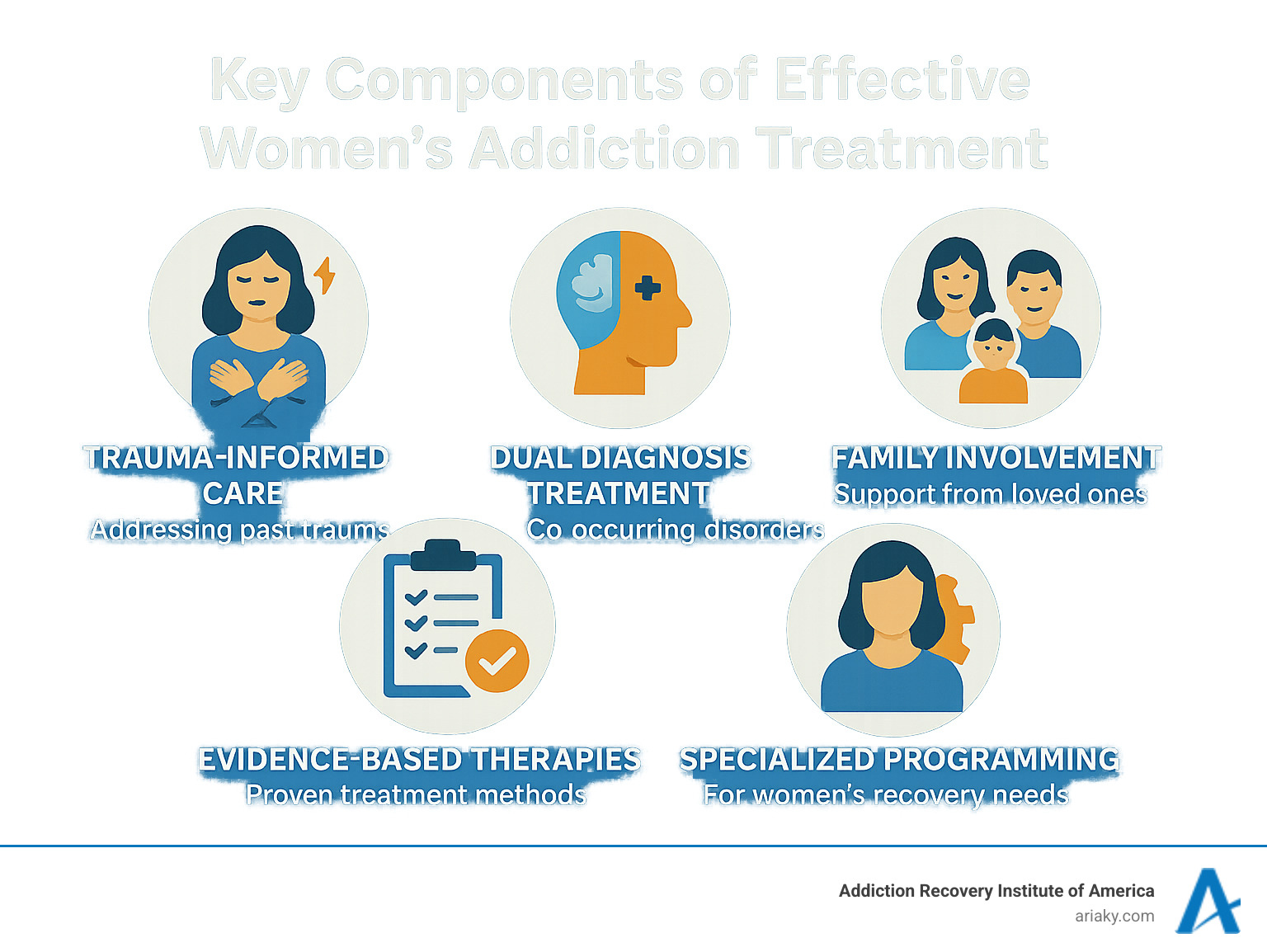 Infographic showing key components of effective women's addiction treatment including trauma-informed care, dual diagnosis treatment, family involvement, evidence-based therapies, and specialized programming for women's unique recovery needs - womens rehabs near me infographic 