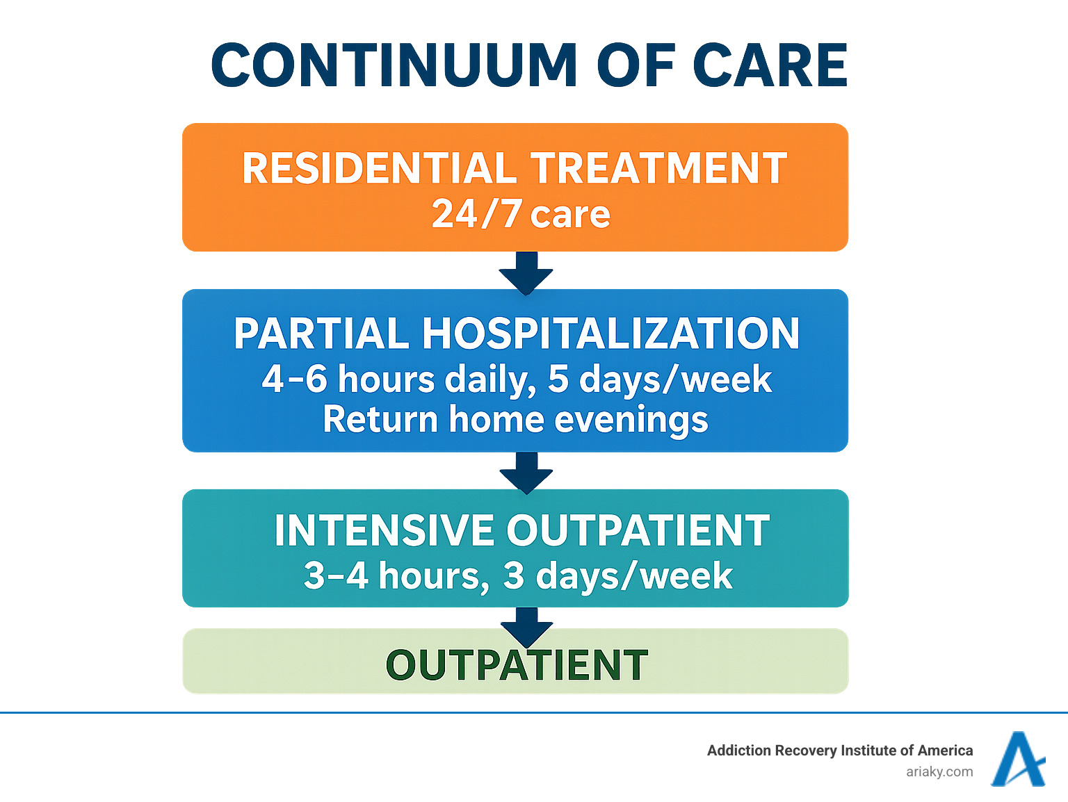 Detailed infographic showing the continuum of care from highest intensity residential treatment (24/7 care) stepping down through partial hospitalization (4-6 hours daily, 5 days/week, return home evenings) to intensive outpatient programs (3-4 hours, 3 days/week) and finally standard outpatient care (1 hour weekly sessions), with arrows indicating the step-down progression and boxes highlighting key features of each level - Kentucky partial hospitalization infographic 