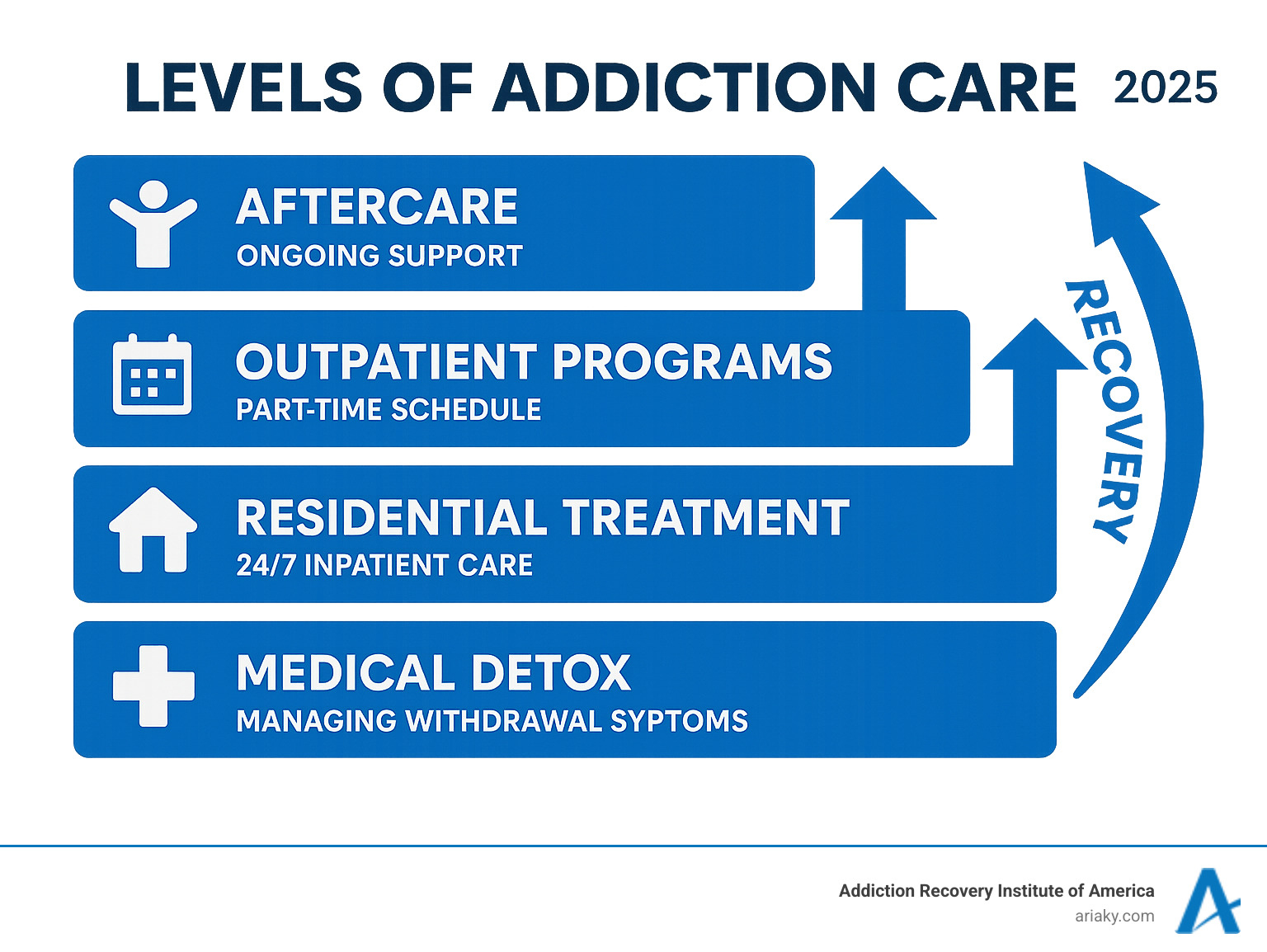 Comprehensive infographic showing the levels of addiction care from medical detox through residential treatment, outpatient programs, and long-term aftercare support, with arrows indicating progression and recovery milestones - Louisville drug rehab infographic 