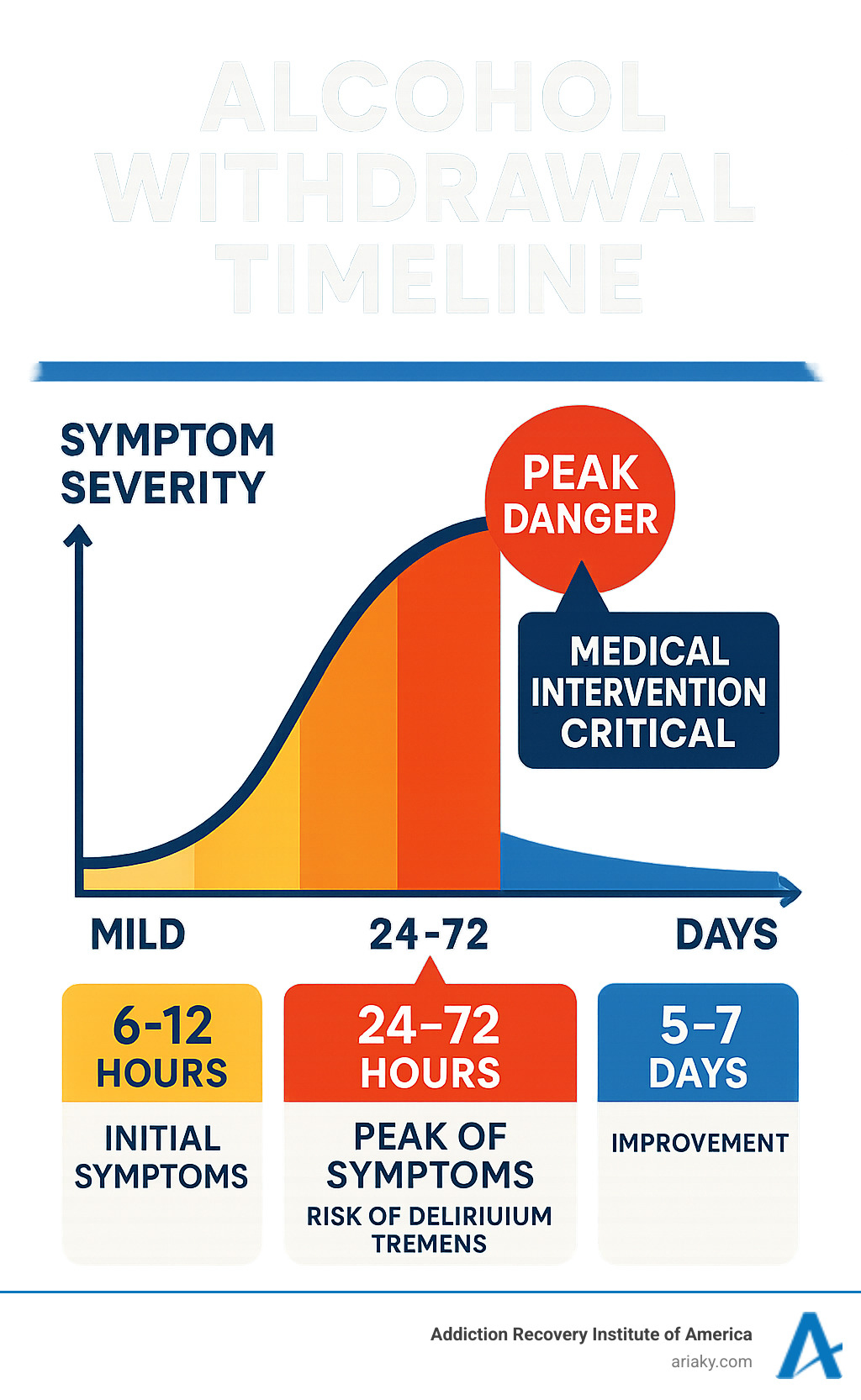 Detailed infographic showing the alcohol withdrawal timeline with symptom severity over 7 days, highlighting peak danger periods at 24-72 hours and when medical intervention is most critical - alcohol withdrawal timeline infographic 