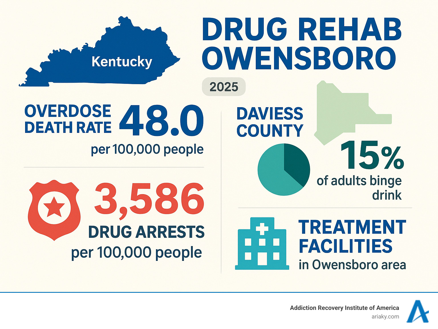 Infographic showing Kentucky and Daviess County substance abuse statistics including overdose rates, drug arrest numbers, binge drinking percentages, and available treatment facility numbers in the Owensboro area - drug rehab owensboro infographic 