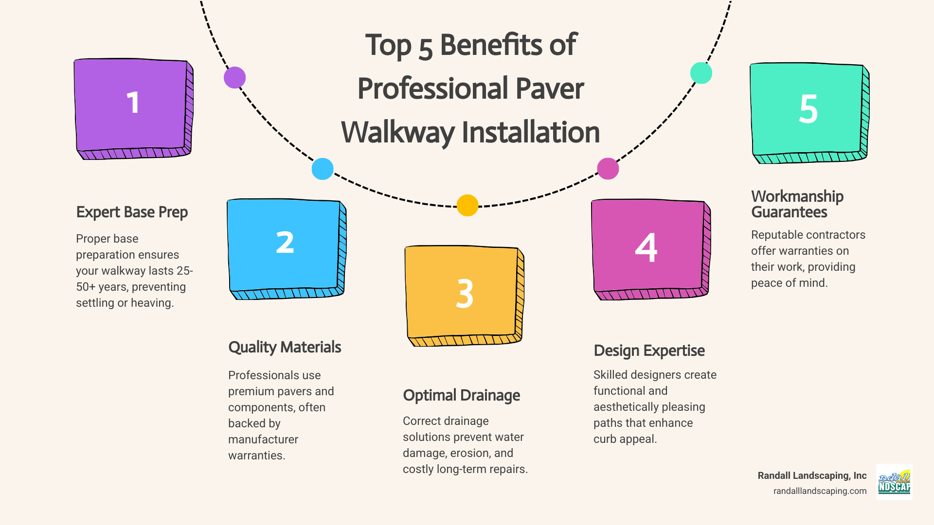 Infographic showing the top 5 benefits of professional paver walkway installation: Expert base preparation ensures 25-50 year lifespan, access to premium materials and manufacturer warranties, proper drainage prevents costly repairs, design expertise creates functional beauty, and workmanship guarantees provide peace of mind - paver walkway contractors infographic process-5-steps-informal Infographic showing the top 5 benefits of professional paver walkway installation: Expert base preparation ensures 25-50 year lifespan, access to premium materials and manufacturer warranties, proper drainage prevents costly repairs, design expertise creates functional beauty, and workmanship guarantees provide peace of mind - paver walkway contractors infographic process-5-steps-informal