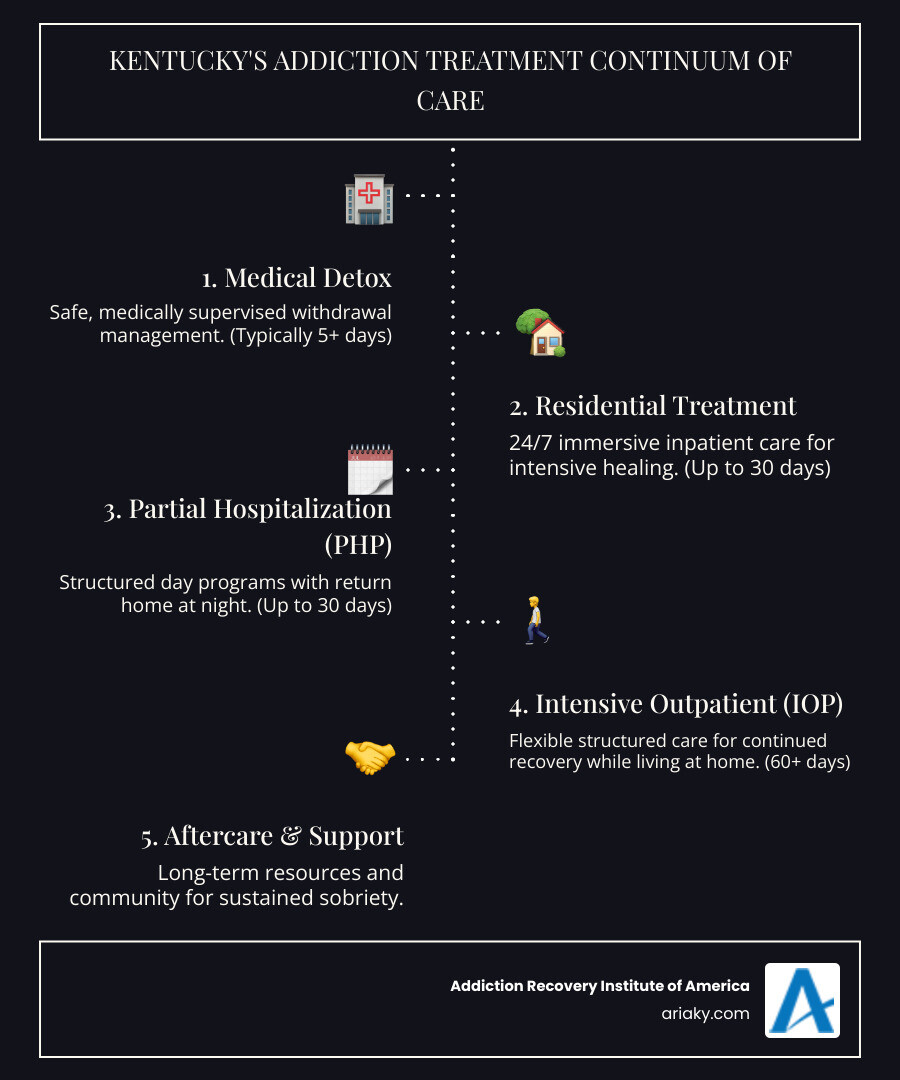 Infographic showing the continuum of addiction treatment care in Kentucky, displaying the progression from medical detox (5+ days) through residential treatment (up to 30 days), partial hospitalization programs (up to 30 days), intensive outpatient programs (60+ days), and ongoing aftercare support, with medication-assisted treatment available throughout all levels - Addiction treatment Kentucky infographic infographic-line-5-steps-dark