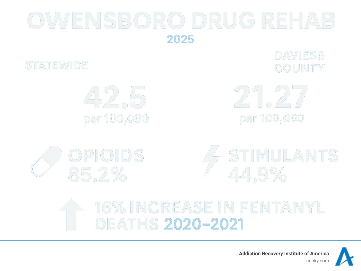 Infographic showing Kentucky statewide overdose rate of 42.5 per 100,000 compared to Daviess County rate of 21.27 per 100,000, with breakdown of opioid involvement at 85.2% and stimulant involvement at 44.9% of overdose deaths, plus 16% increase in fentanyl deaths from 2020-2021 - Owensboro drug rehab infographic 