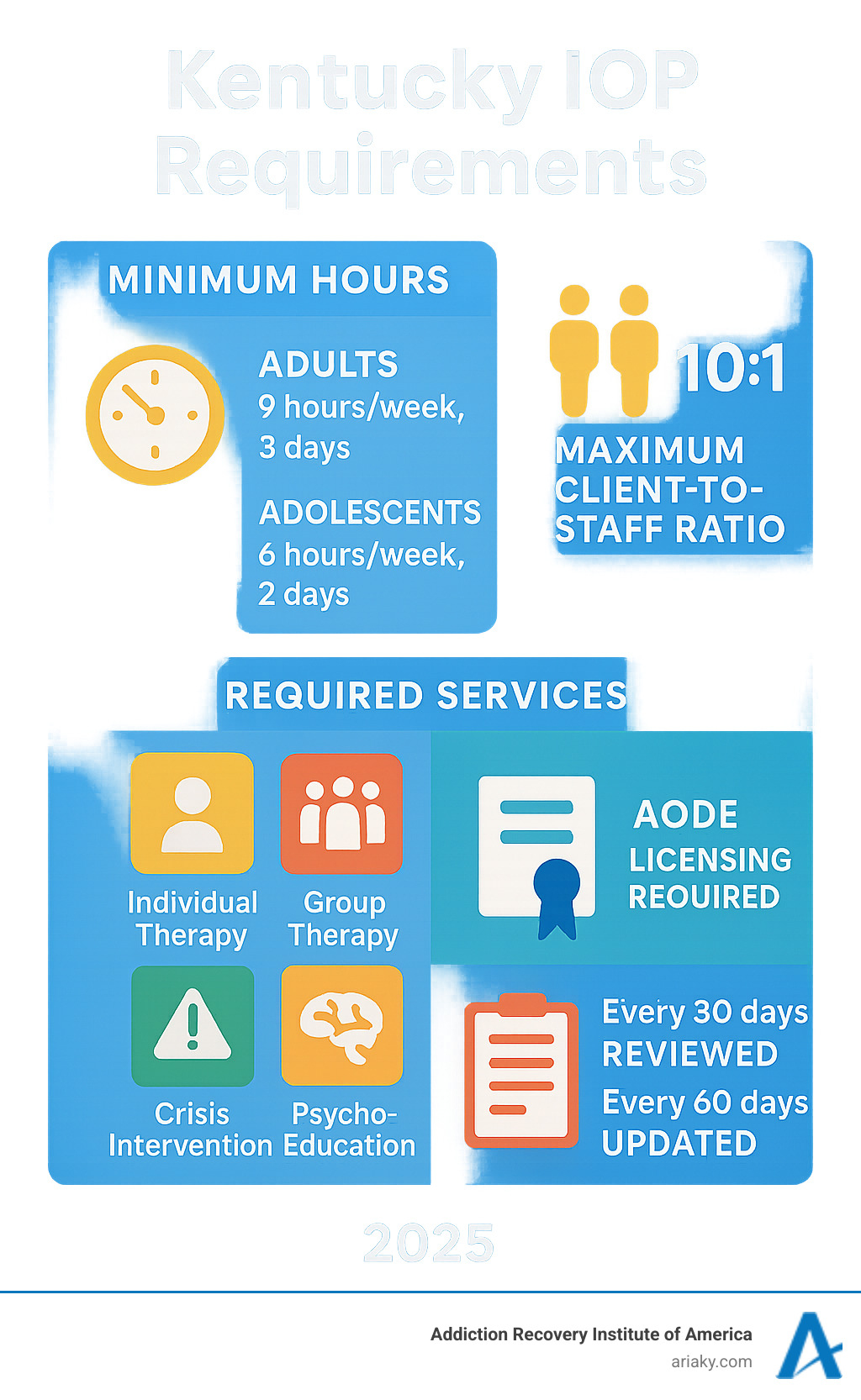 Infographic showing Kentucky IOP requirements including minimum hours for adults (9 hours/week, 3 days) and adolescents (6 hours/week, 2 days), maximum 10:1 client-to-staff ratio, required services (individual therapy, group therapy, crisis intervention, psycho-education), AODE licensing requirement, and treatment plan review schedule (every 30 days reviewed, every 60 days updated) - intensive outpatient program regulation kentucky infographic 